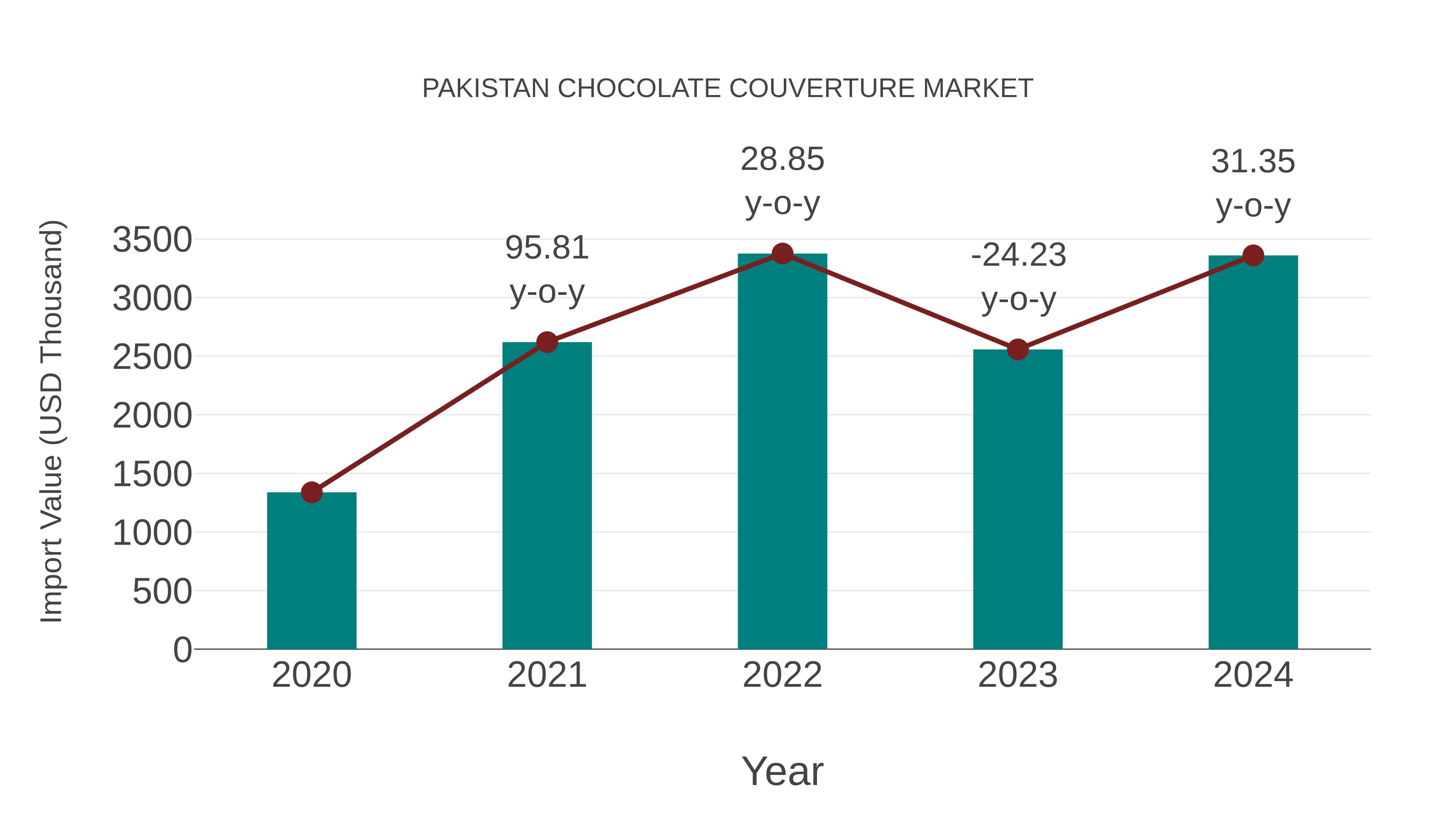  Pakistan Chocolate Couverture Market: Import Trend Analysis