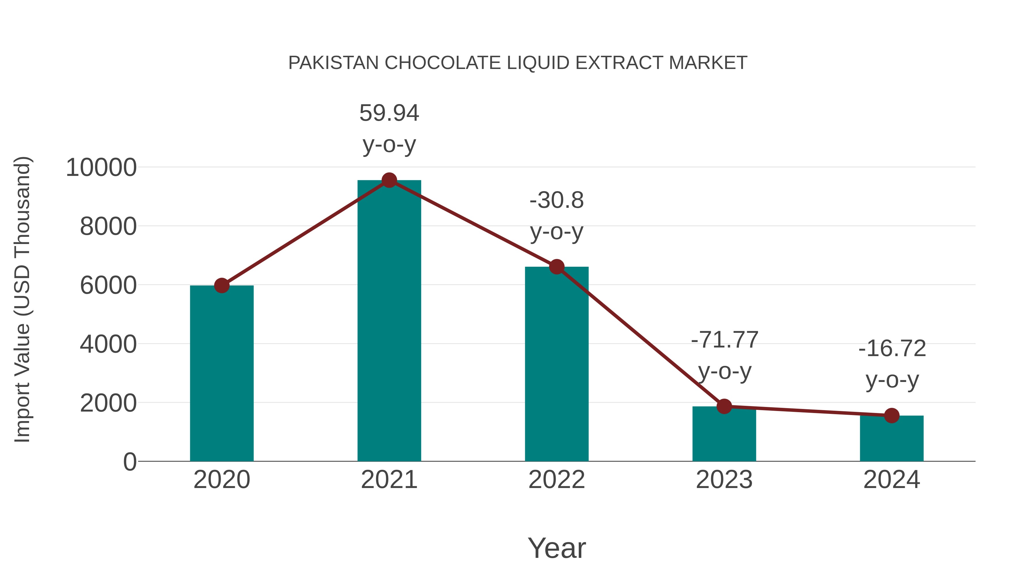  Pakistan Chocolate Liquid Extract Market: Import Trend Analysis