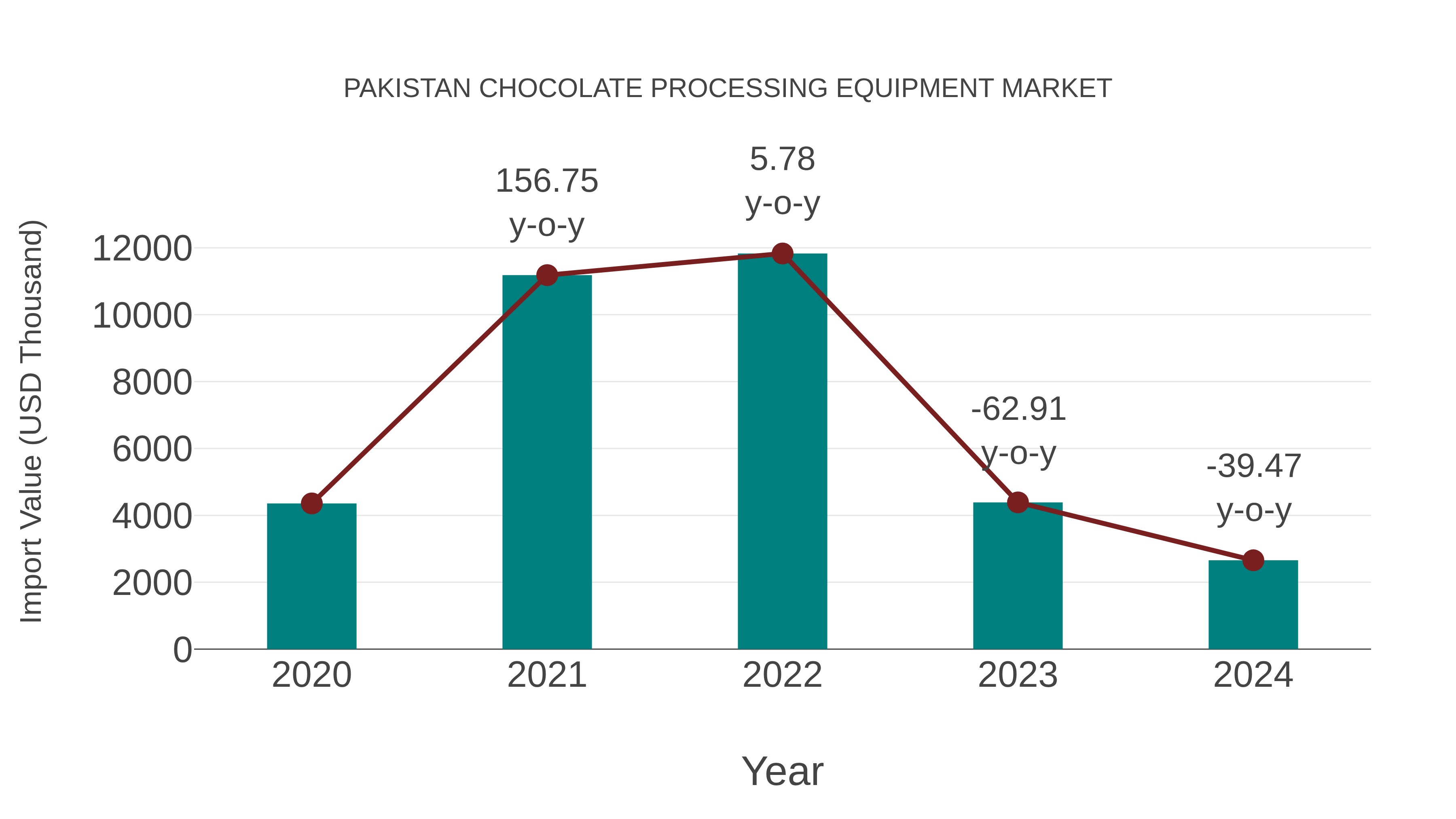  Pakistan Chocolate Processing Equipment Market: Import Trend Analysis