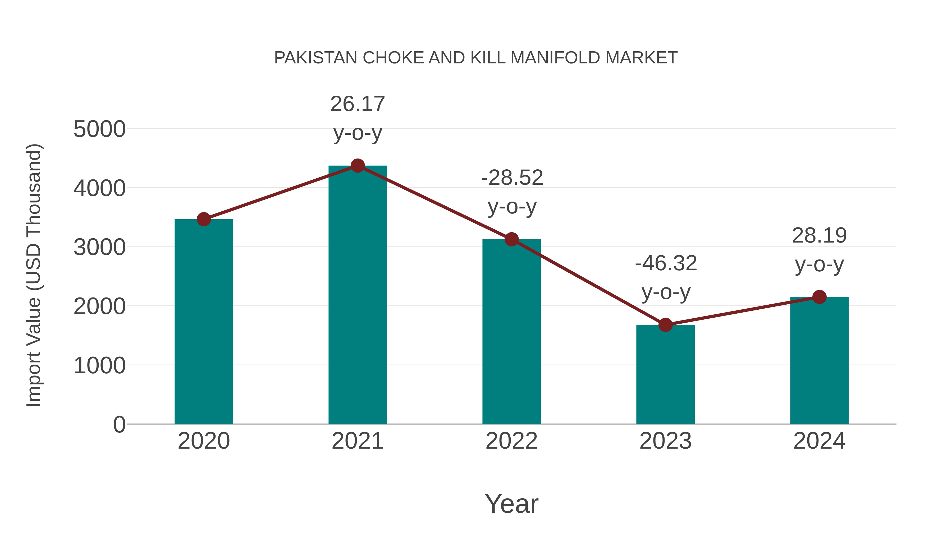 Pakistan Choke and Kill Manifold Market: Import Trend Analysis