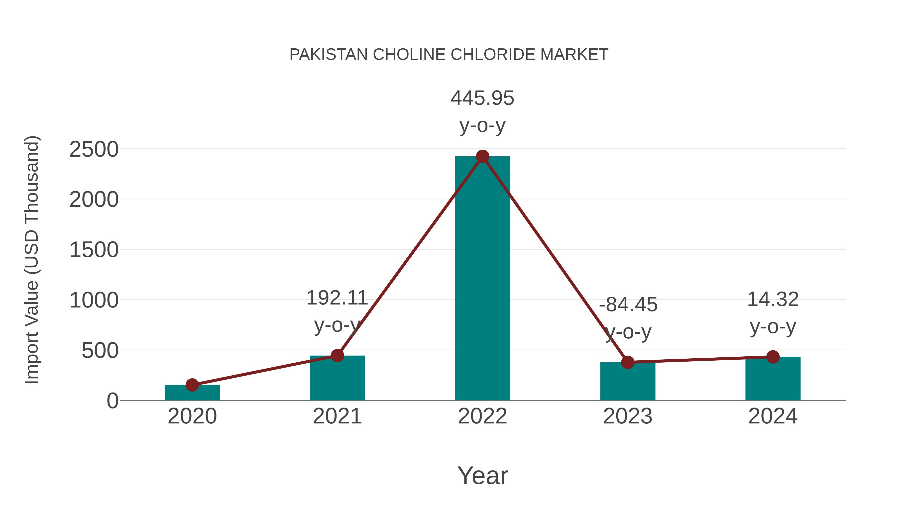  Pakistan Choline Chloride Market: Import Trend Analysis