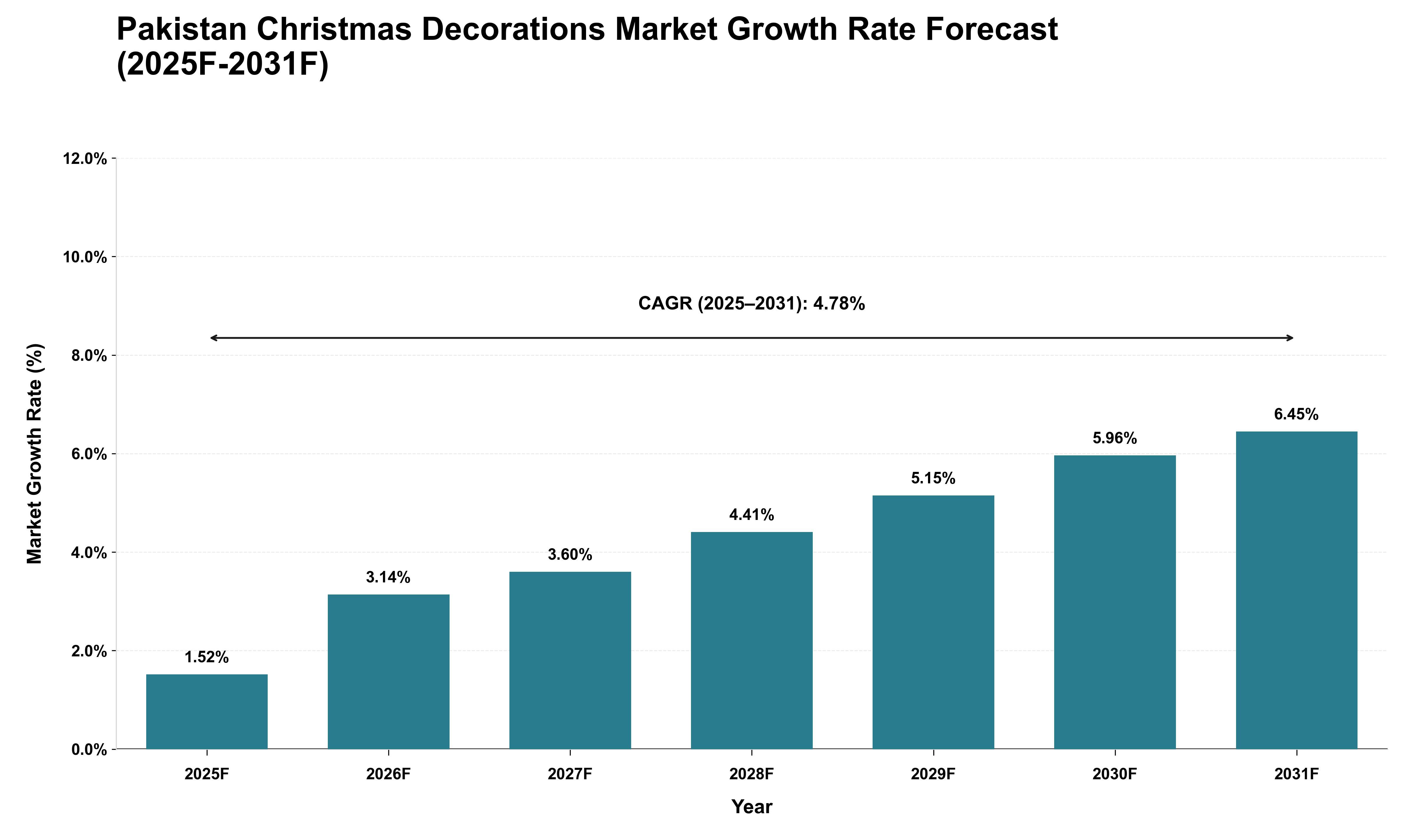 Pakistan Christmas Decorations Market Growth Rate Analysis (2025 - 2031)