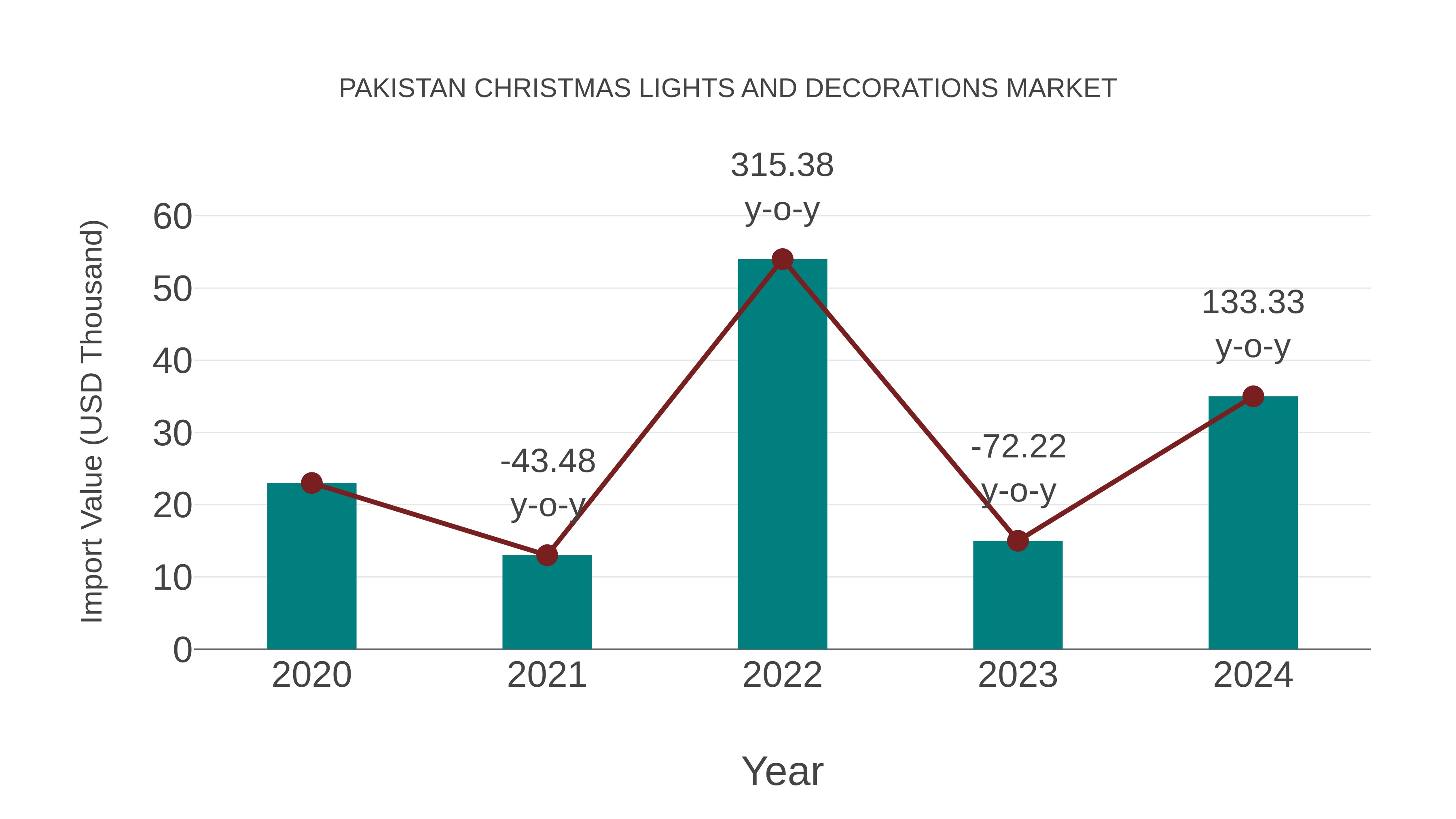  Pakistan Christmas Lights and Decorations Market: Import Trend Analysis