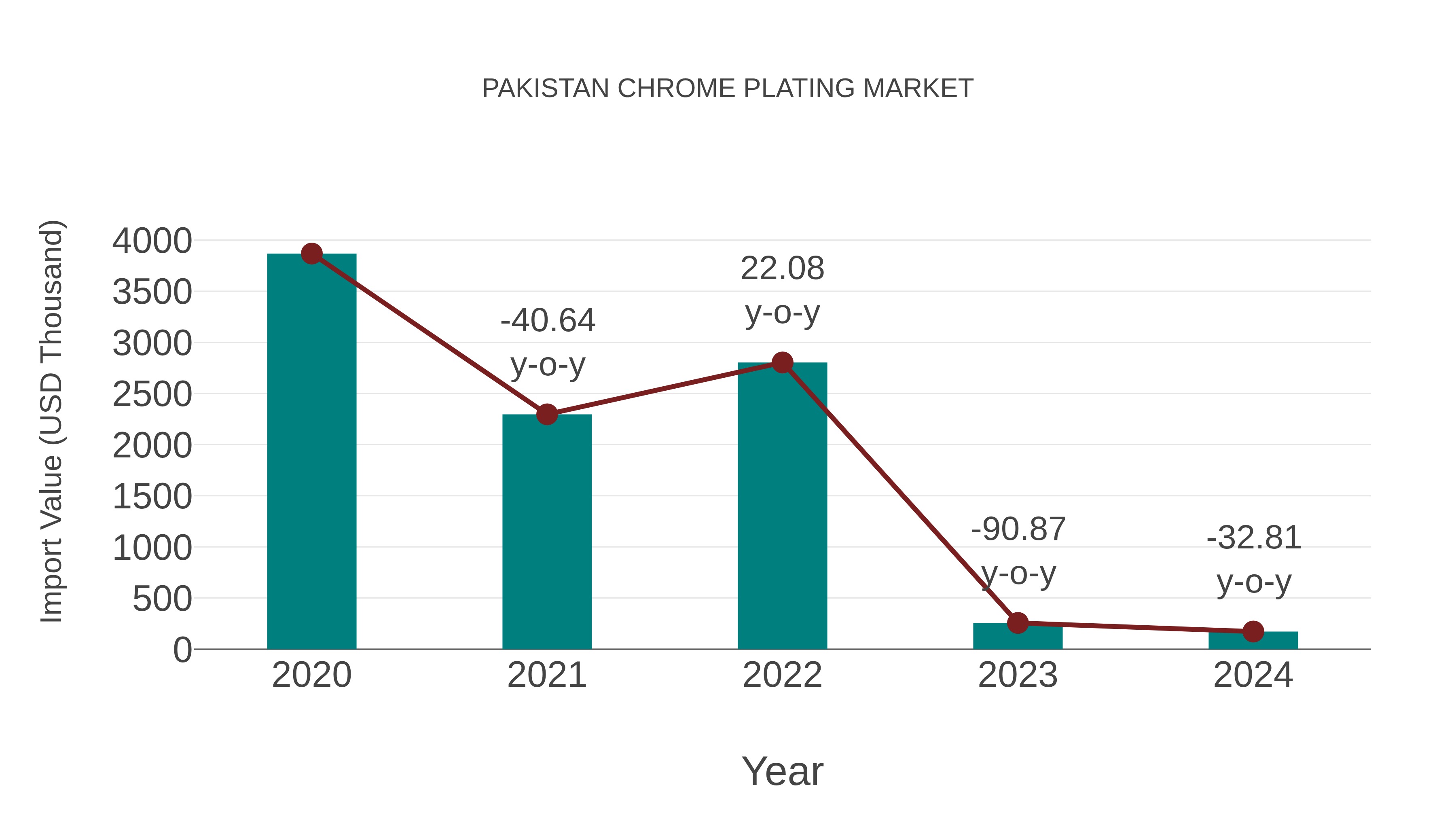 Pakistan Chrome Plating Market: Import Trend Analysis