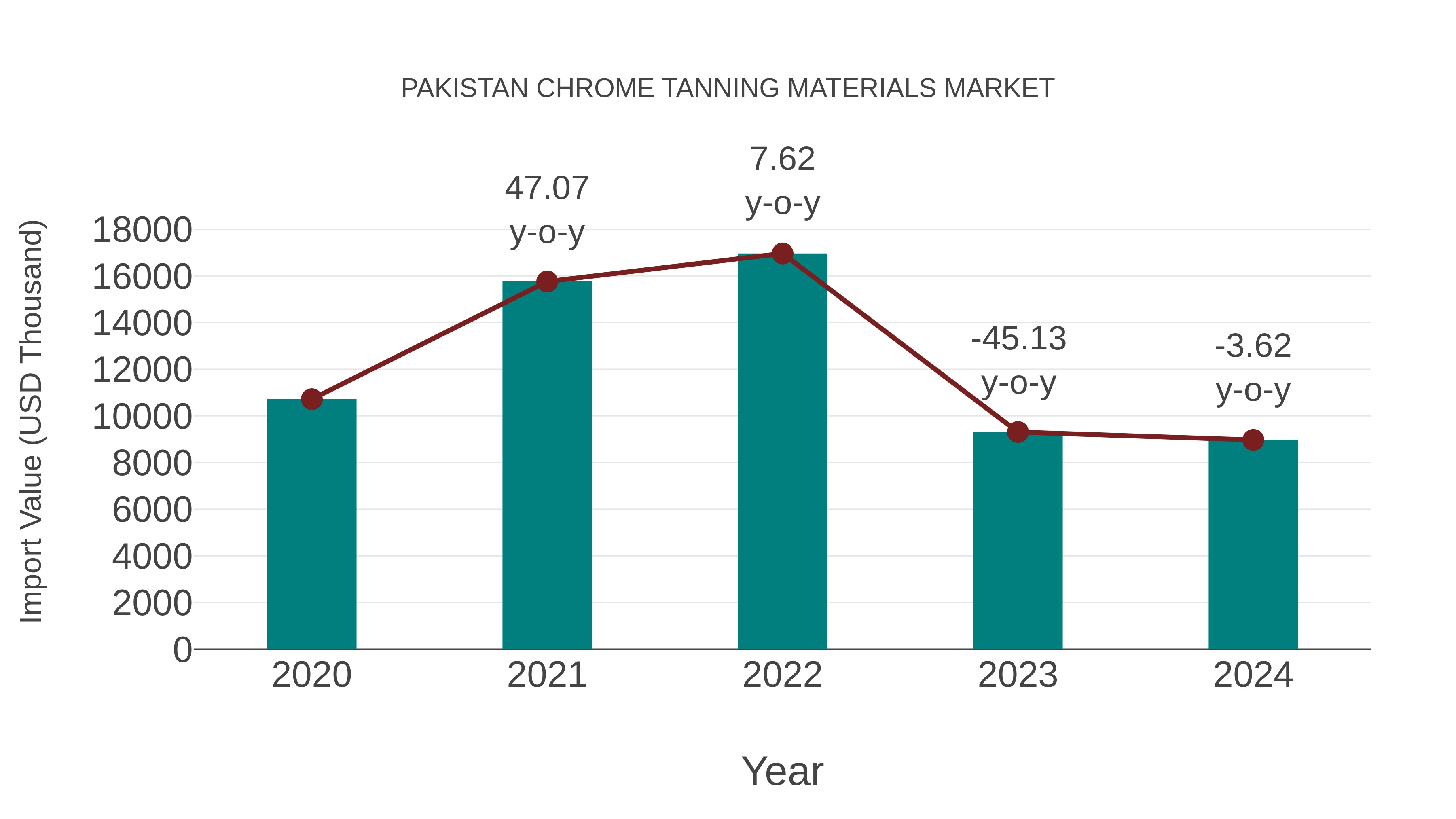 Pakistan Chrome Tanning Materials Market: Import Trend Analysis