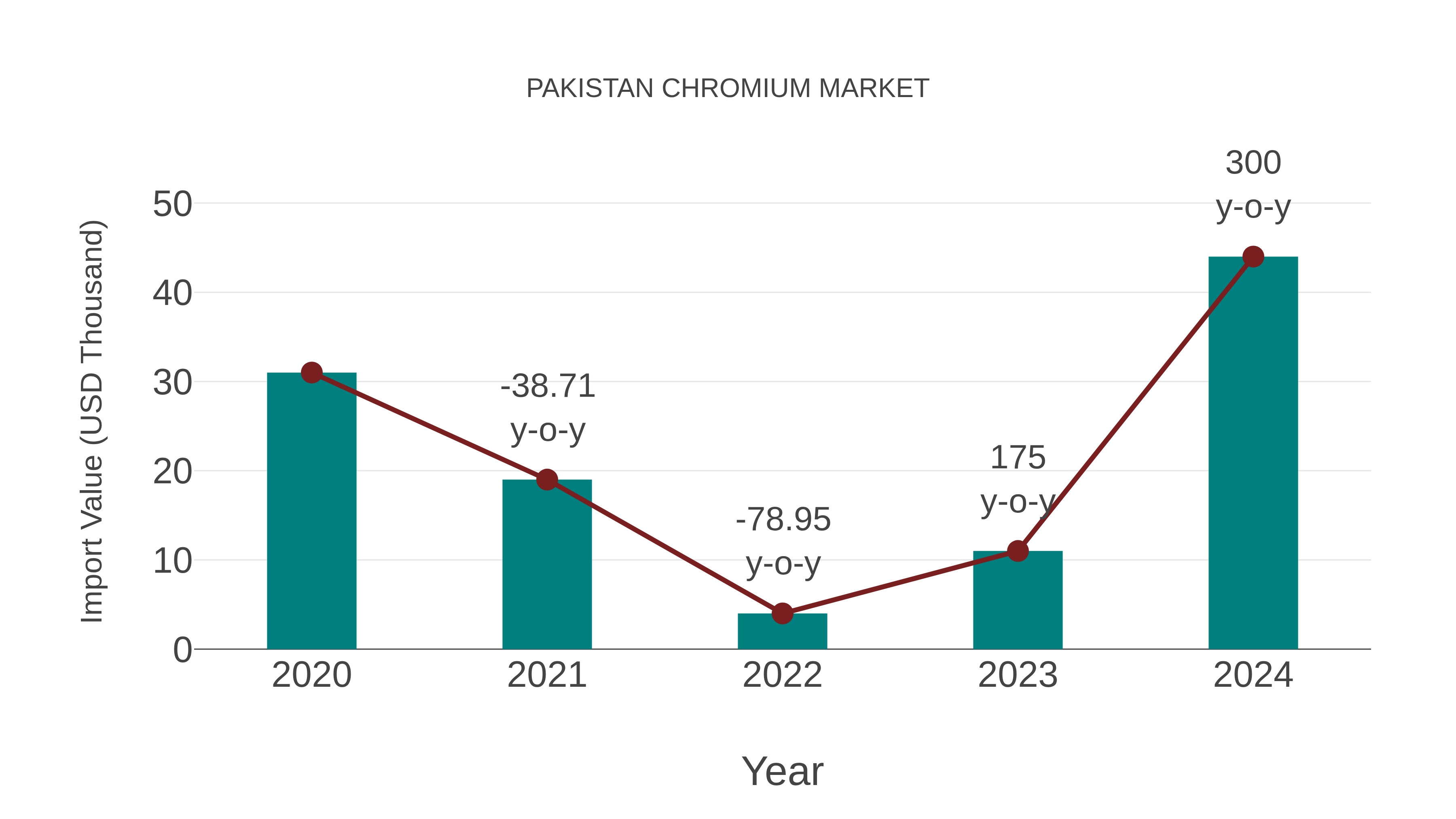  Pakistan Chromium Market: Import Trend Analysis
