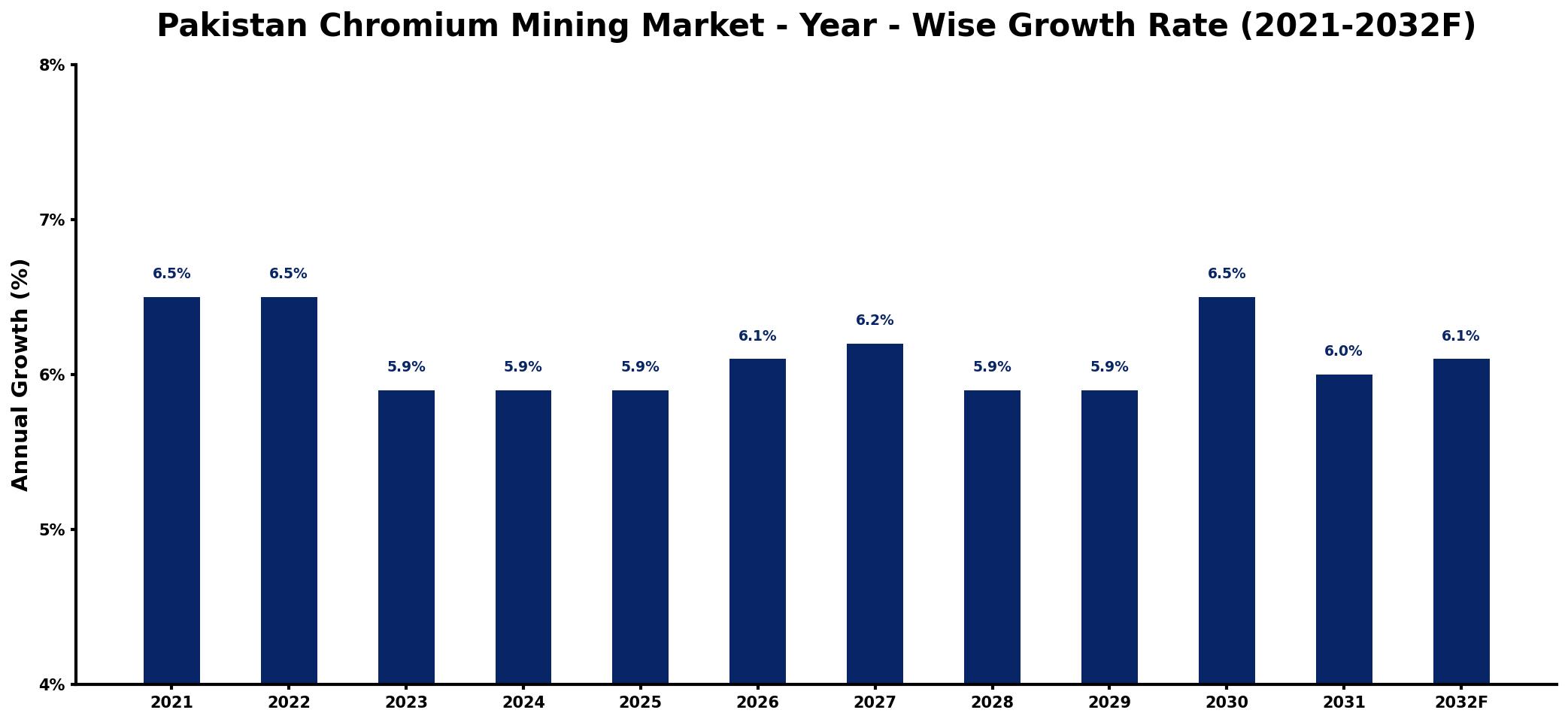 Pakistan Chromium Mining Market Year-wise Growth Rate and Key Drivers
