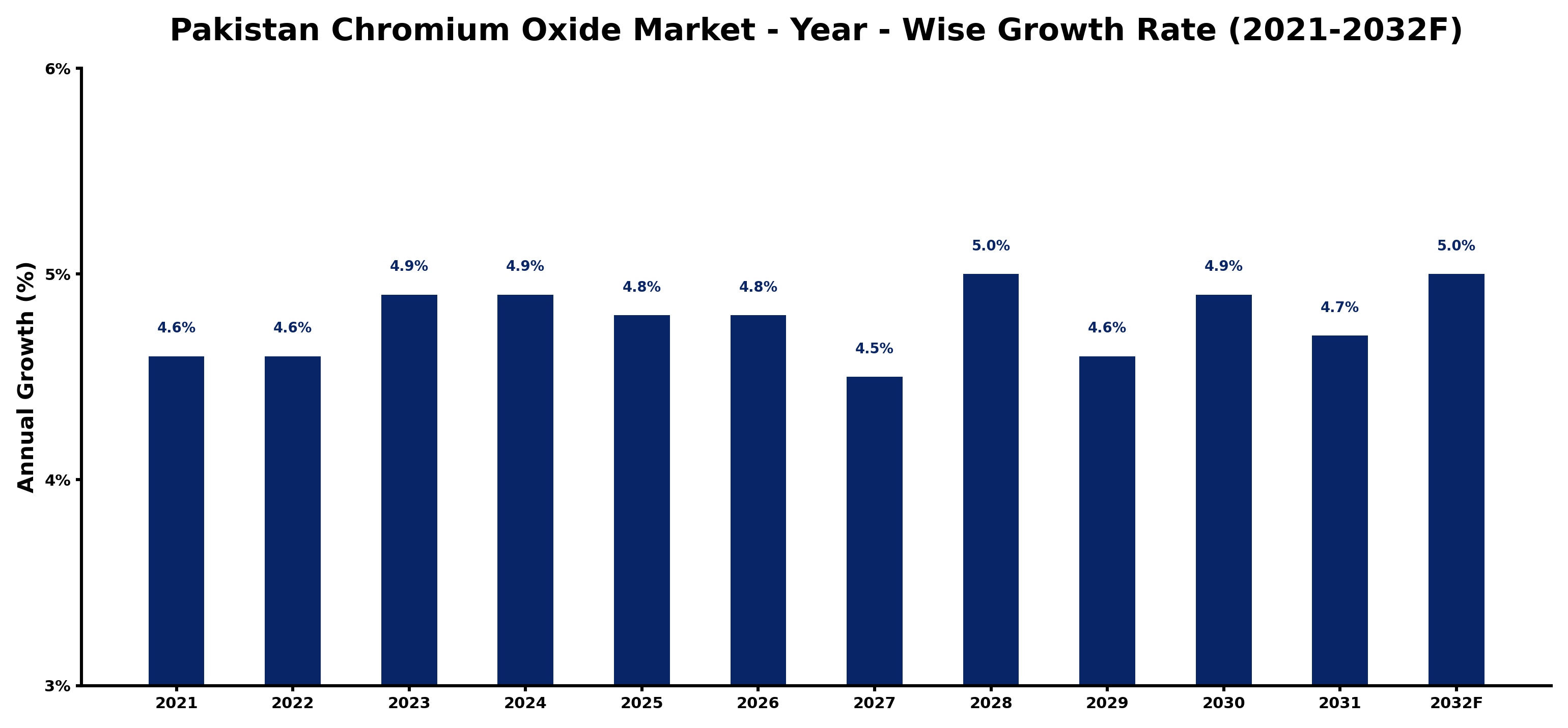 Pakistan Chromium Oxide Market Year-wise Growth Rate and Key Drivers