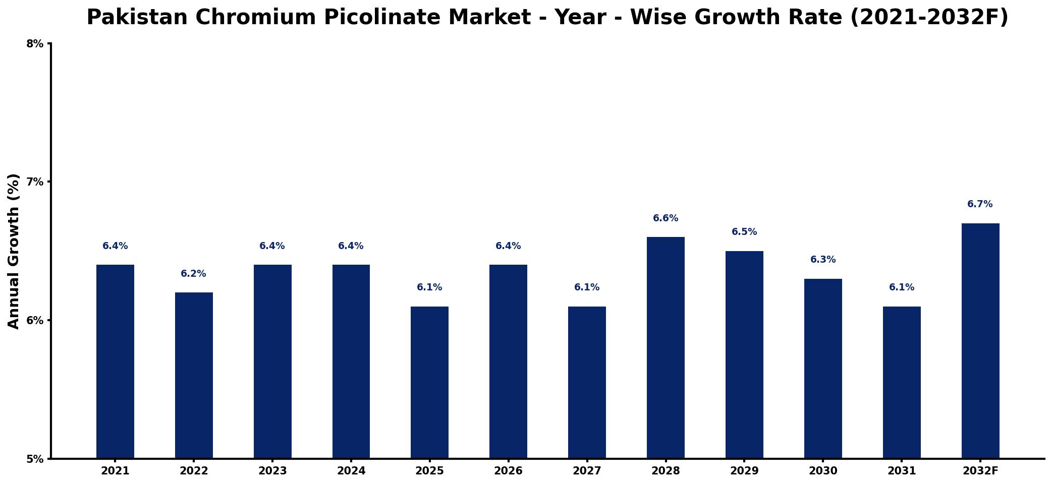 Pakistan Chromium Picolinate Market Year-wise Growth Rate and Key Drivers