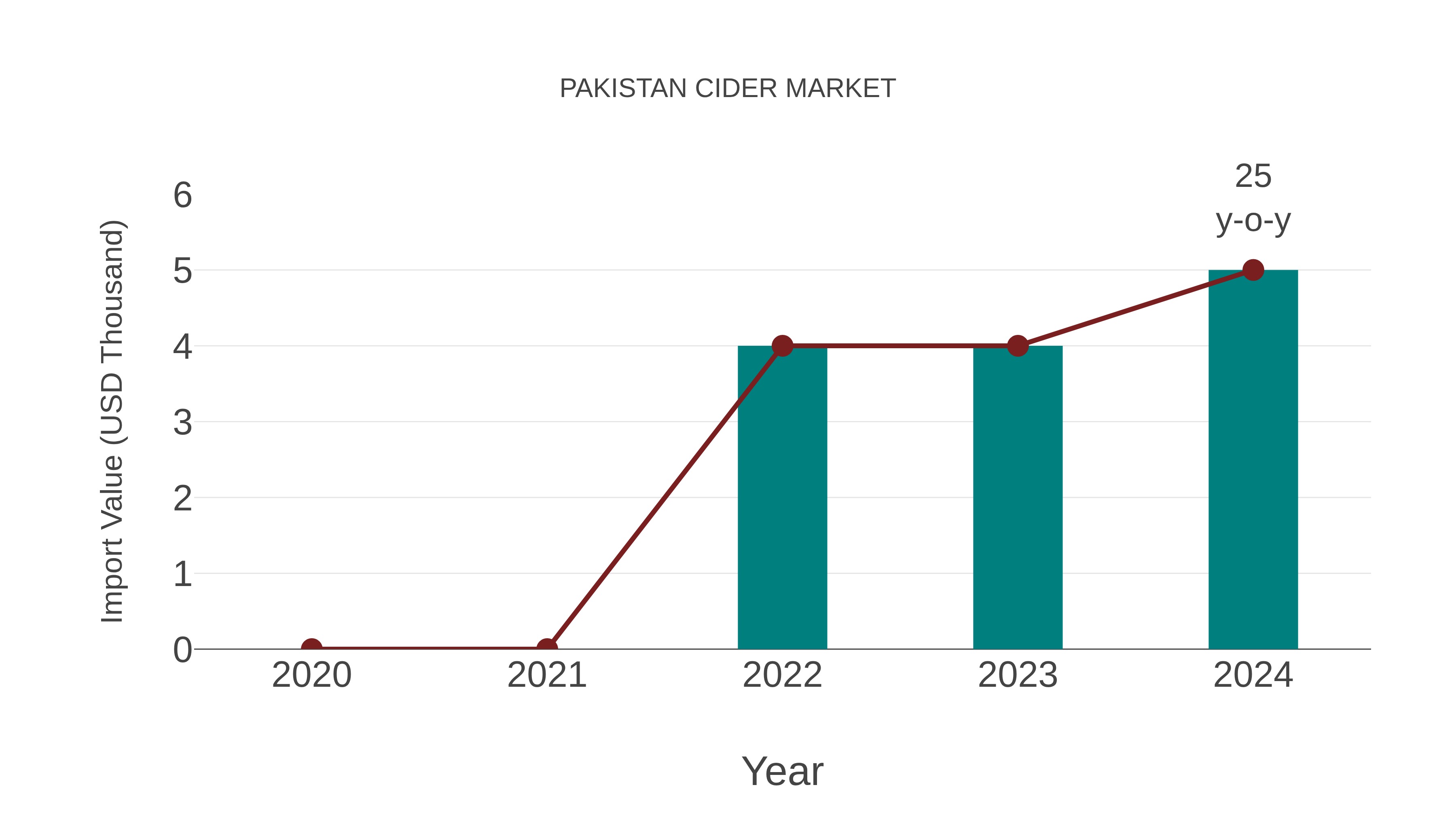  Pakistan Cider Market: Import Trend Analysis