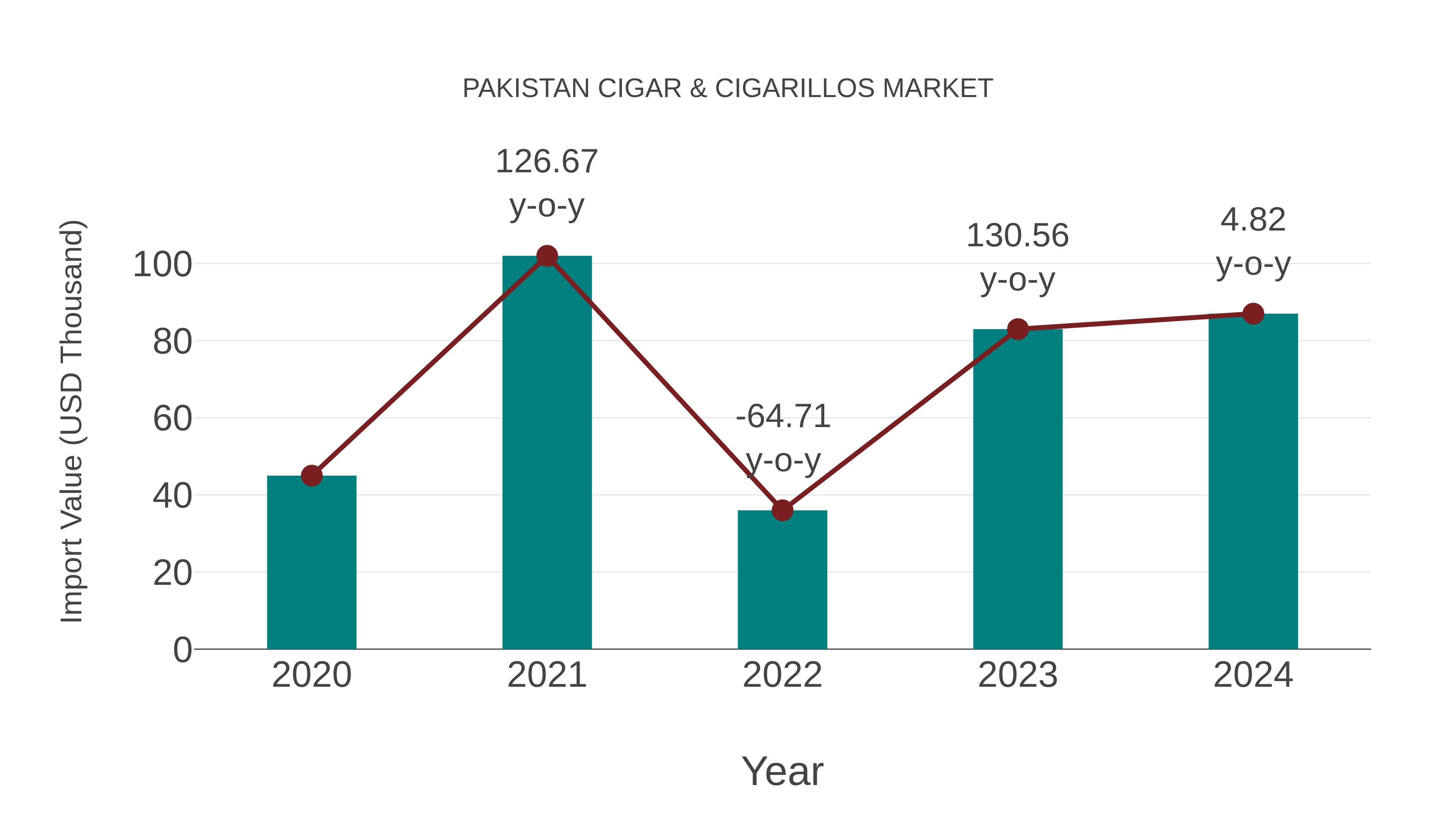  Pakistan Cigar & Cigarillos Market: Import Trend Analysis