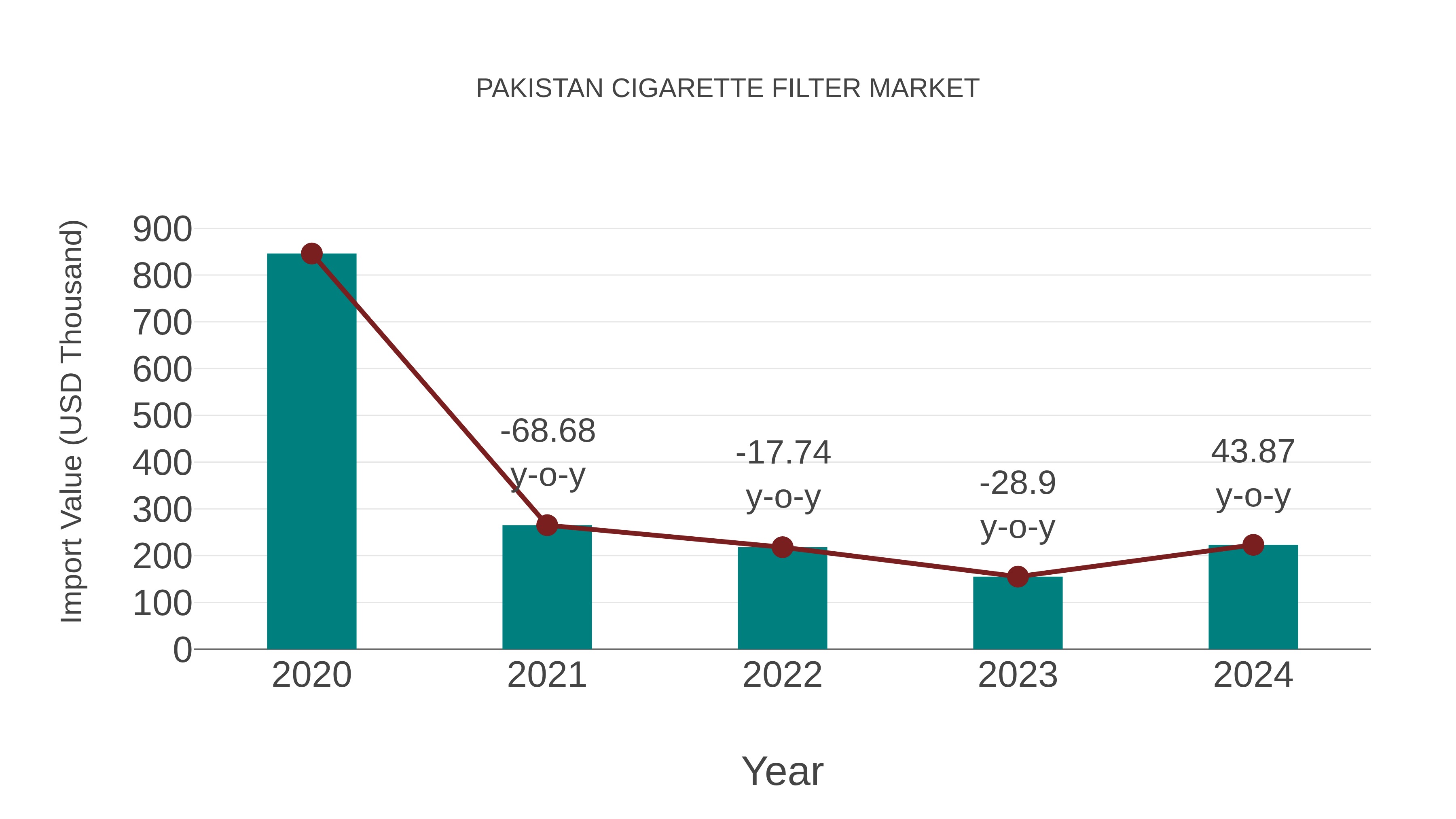 Pakistan Cigarette Filter Market: Import Trend Analysis