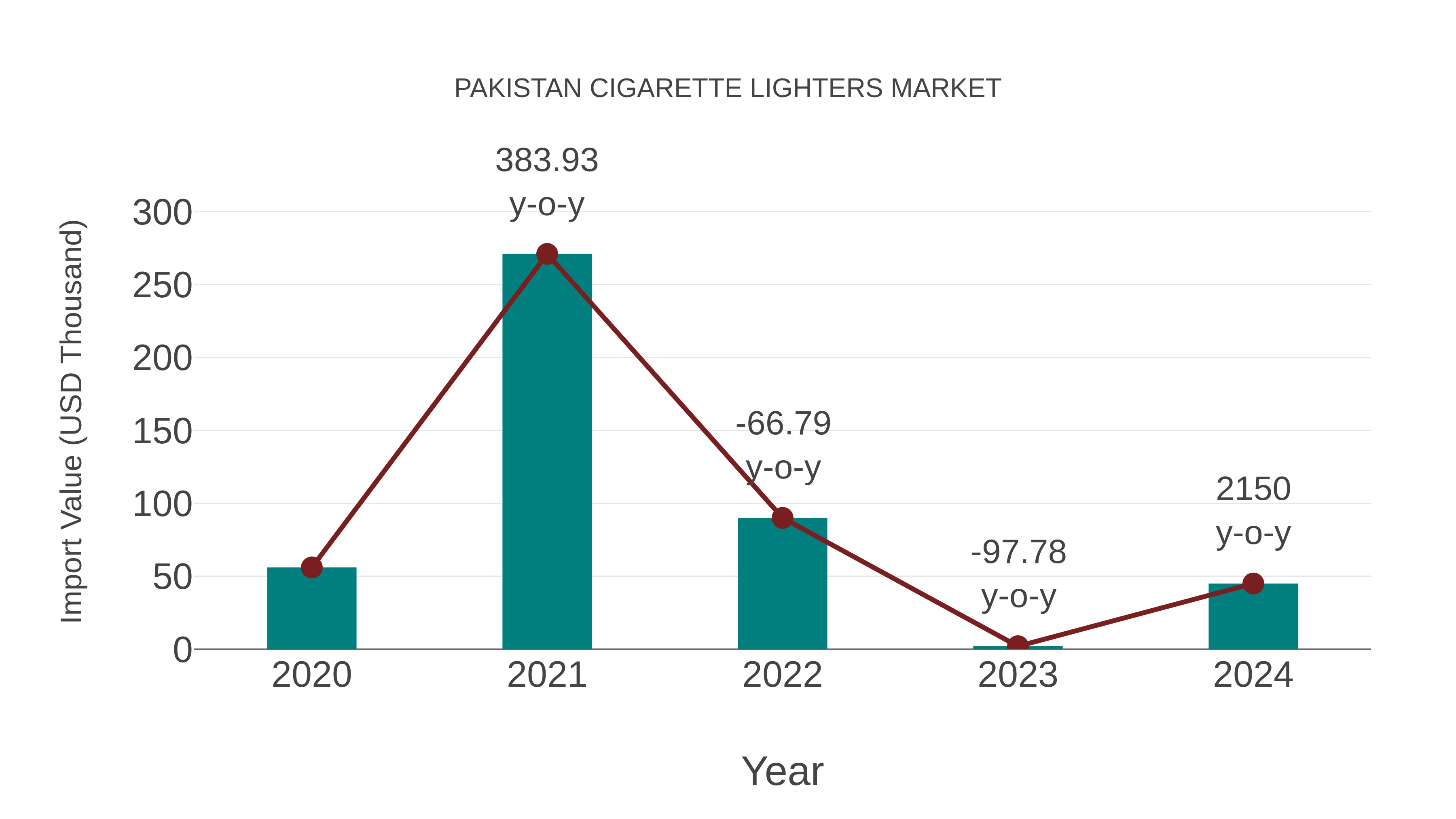  Pakistan Cigarette Lighters Market: Import Trend Analysis