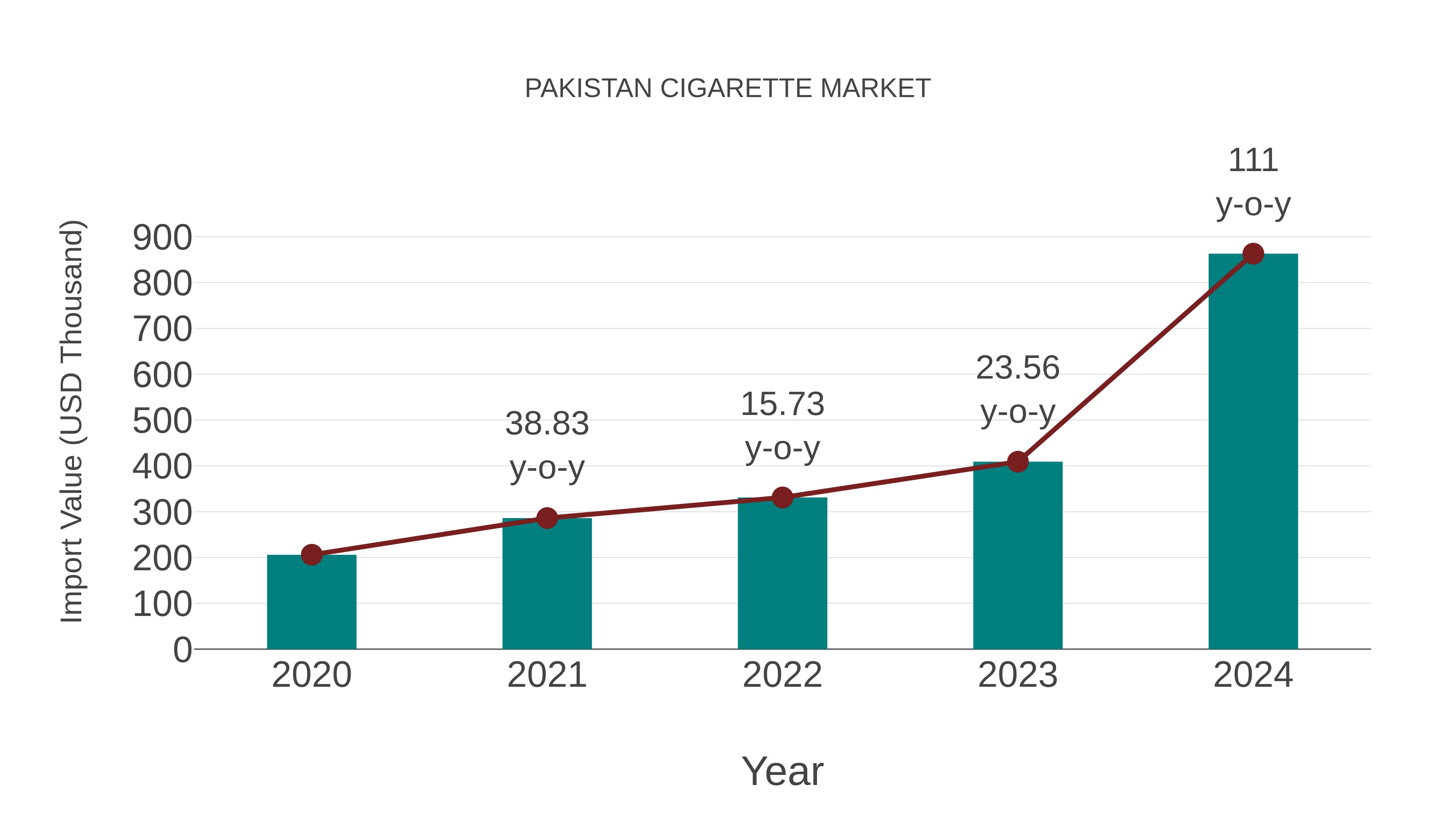  Pakistan Cigarette Market: Import Trend Analysis
