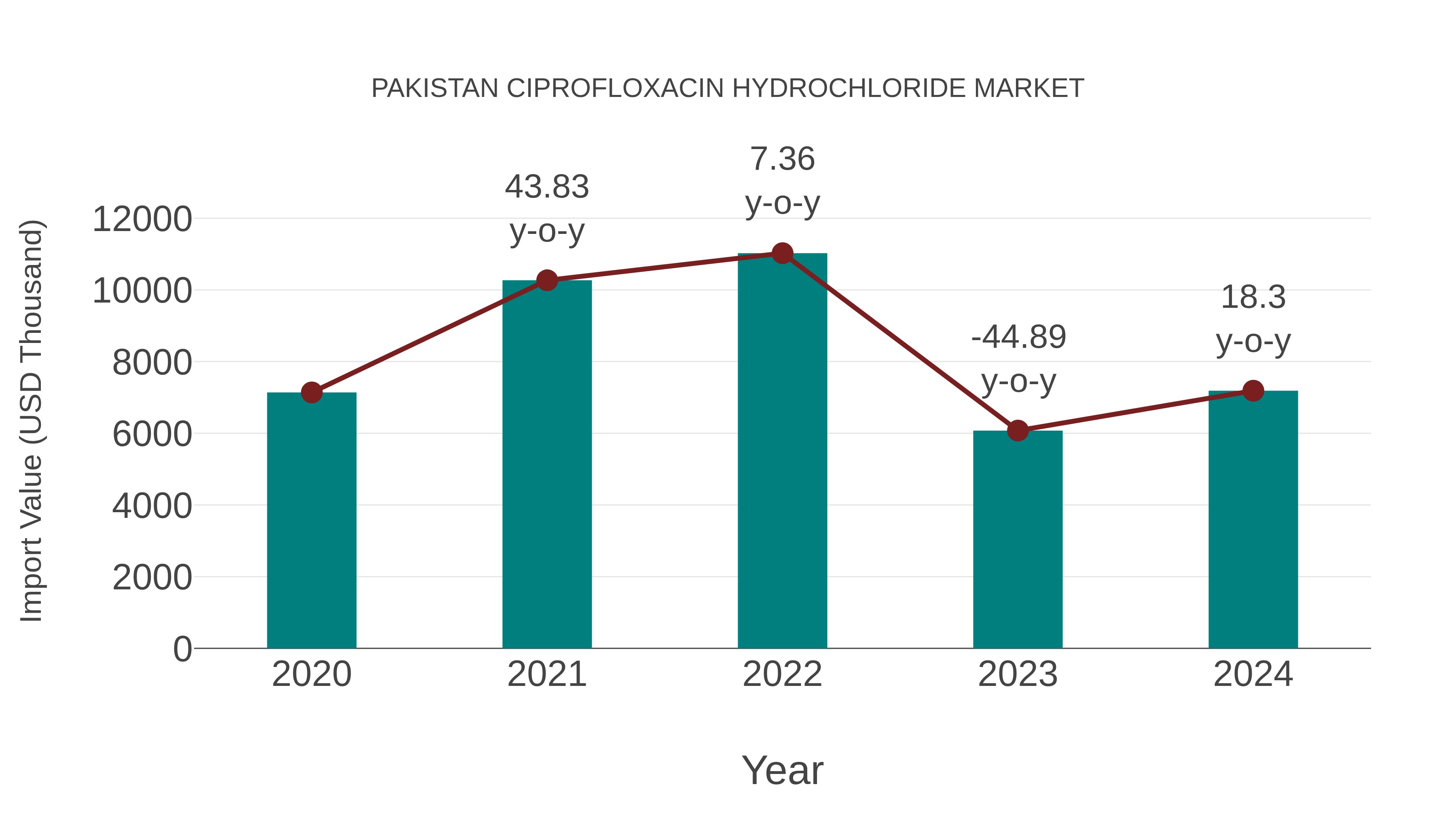  Pakistan Ciprofloxacin Hydrochloride Market: Import Trend Analysis