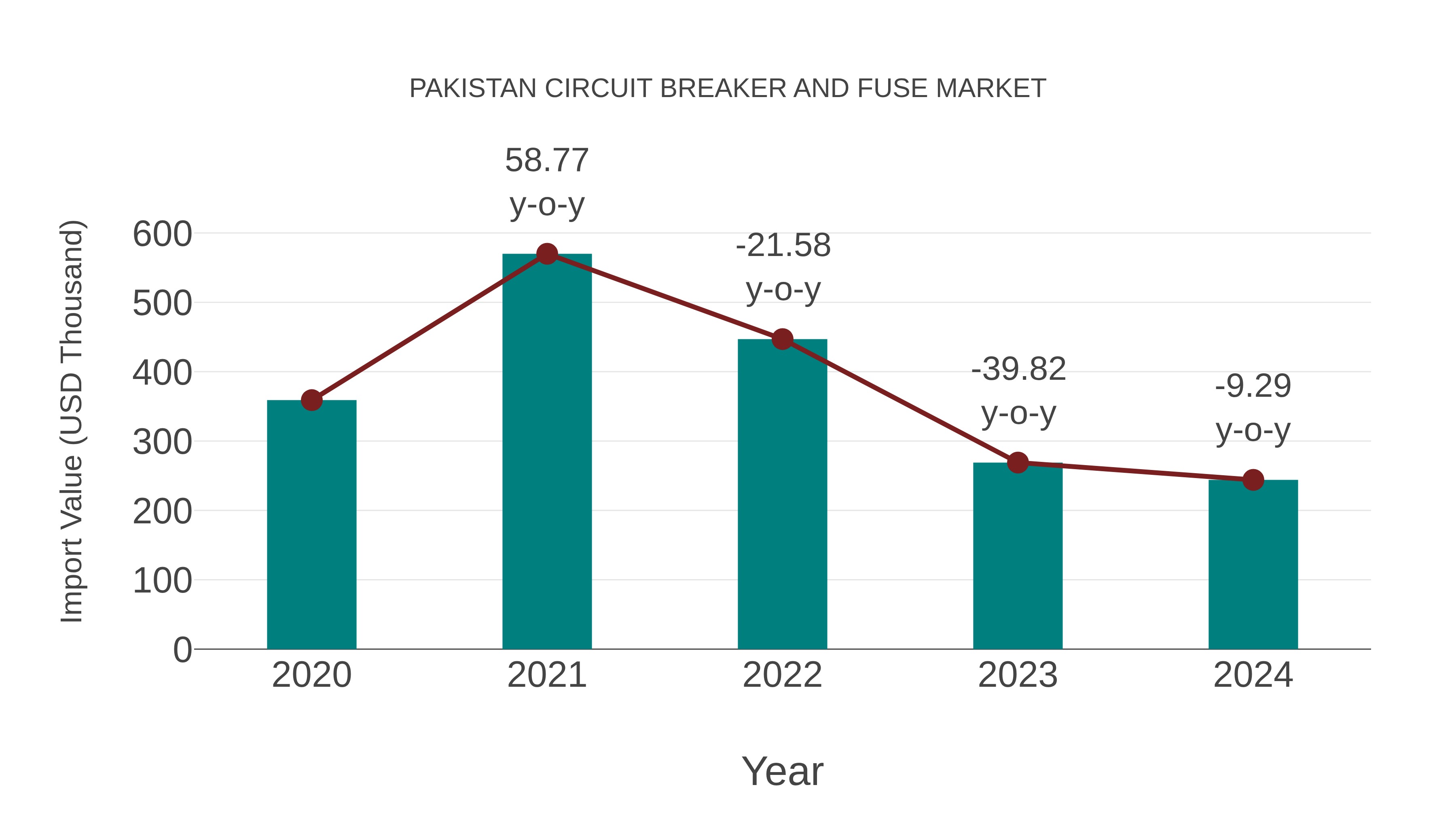 Pakistan Circuit Breaker and Fuse Market: Import Trend Analysis