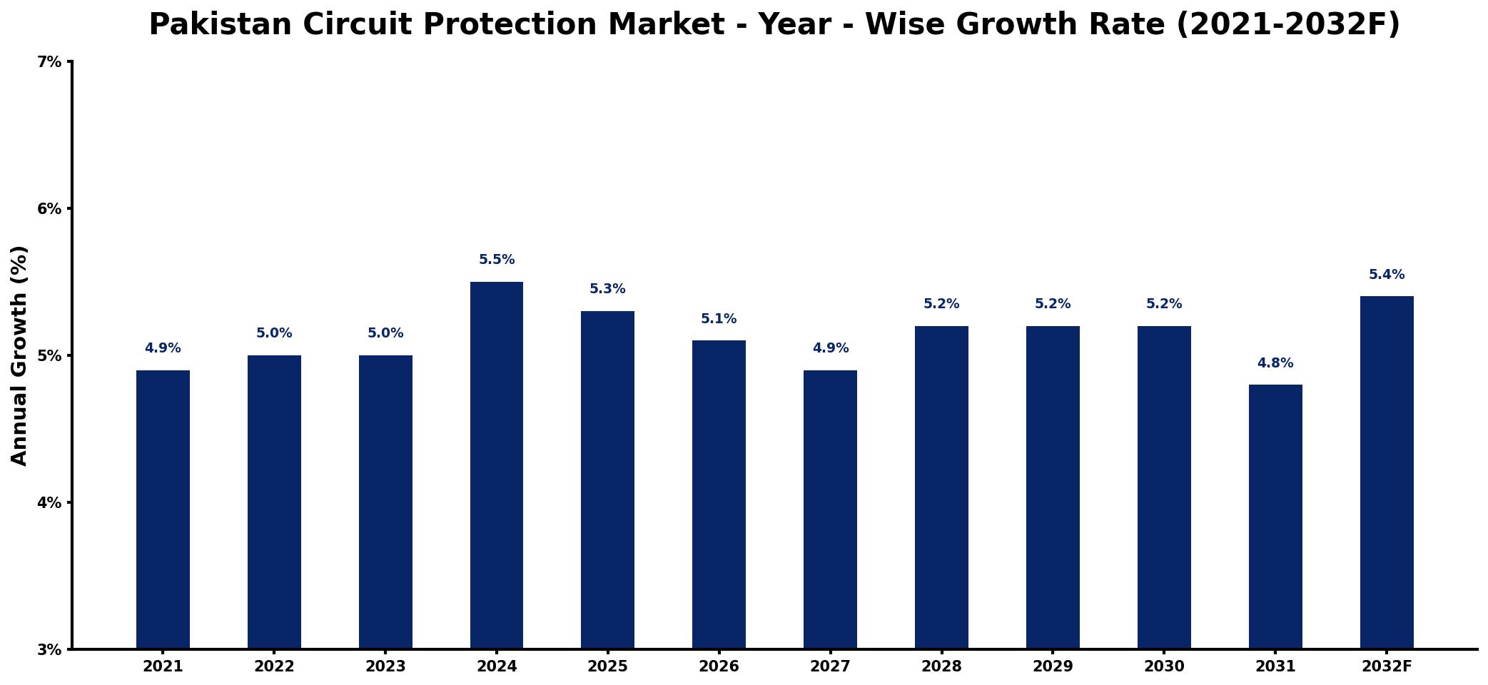 Pakistan Circuit Protection Market Year-wise Growth Rate and Key Drivers