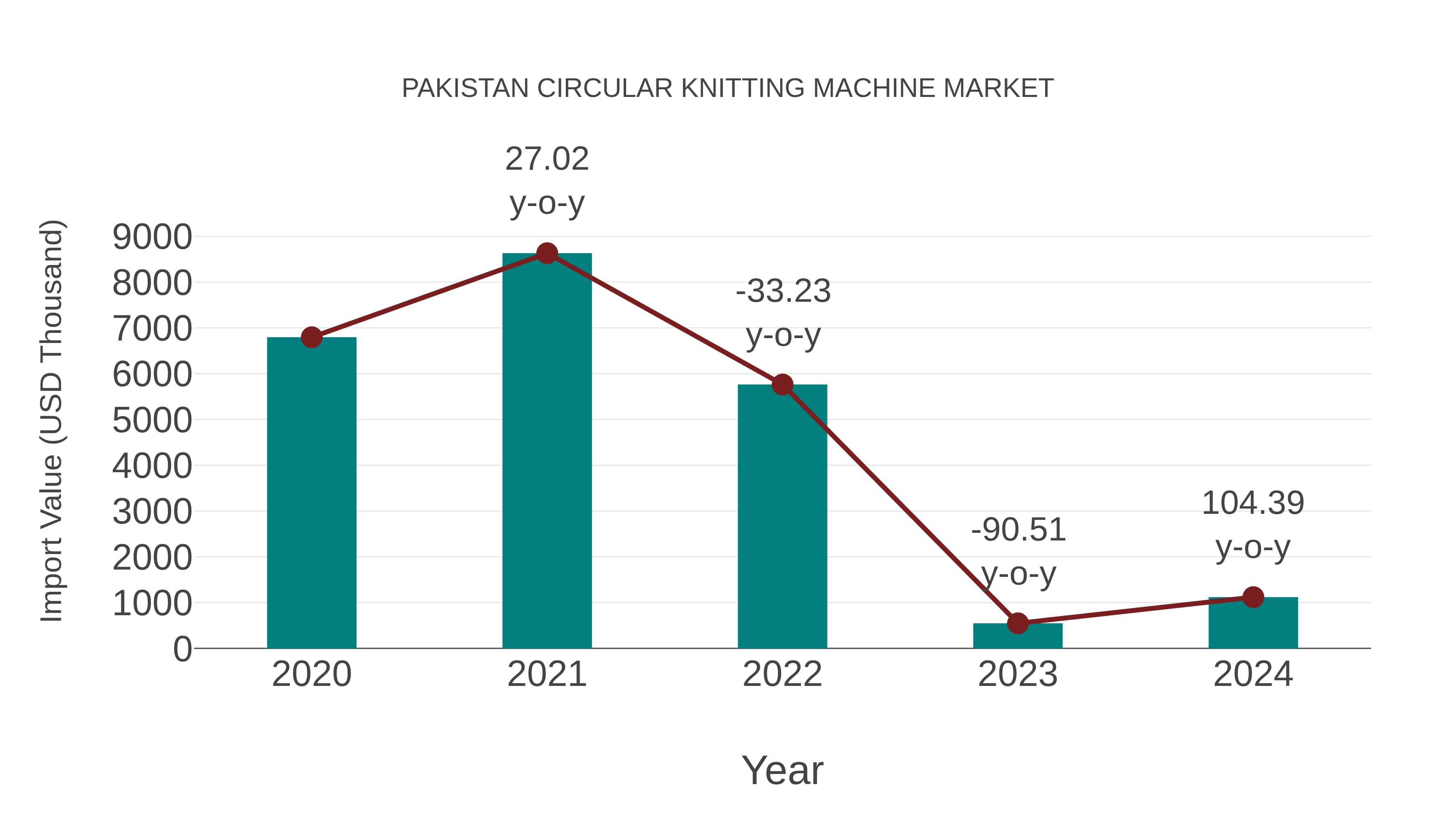 Pakistan Circular Knitting Machine Market: Import Trend Analysis