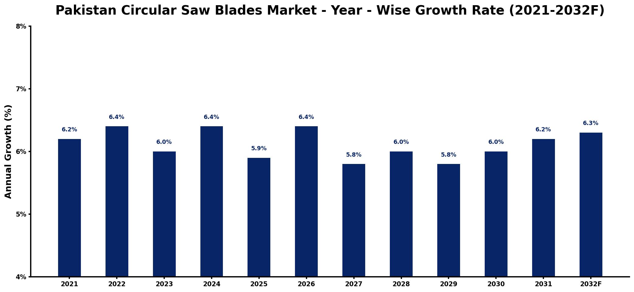 Pakistan Circular Saw Blades Market Year-wise Growth Rate and Key Drivers