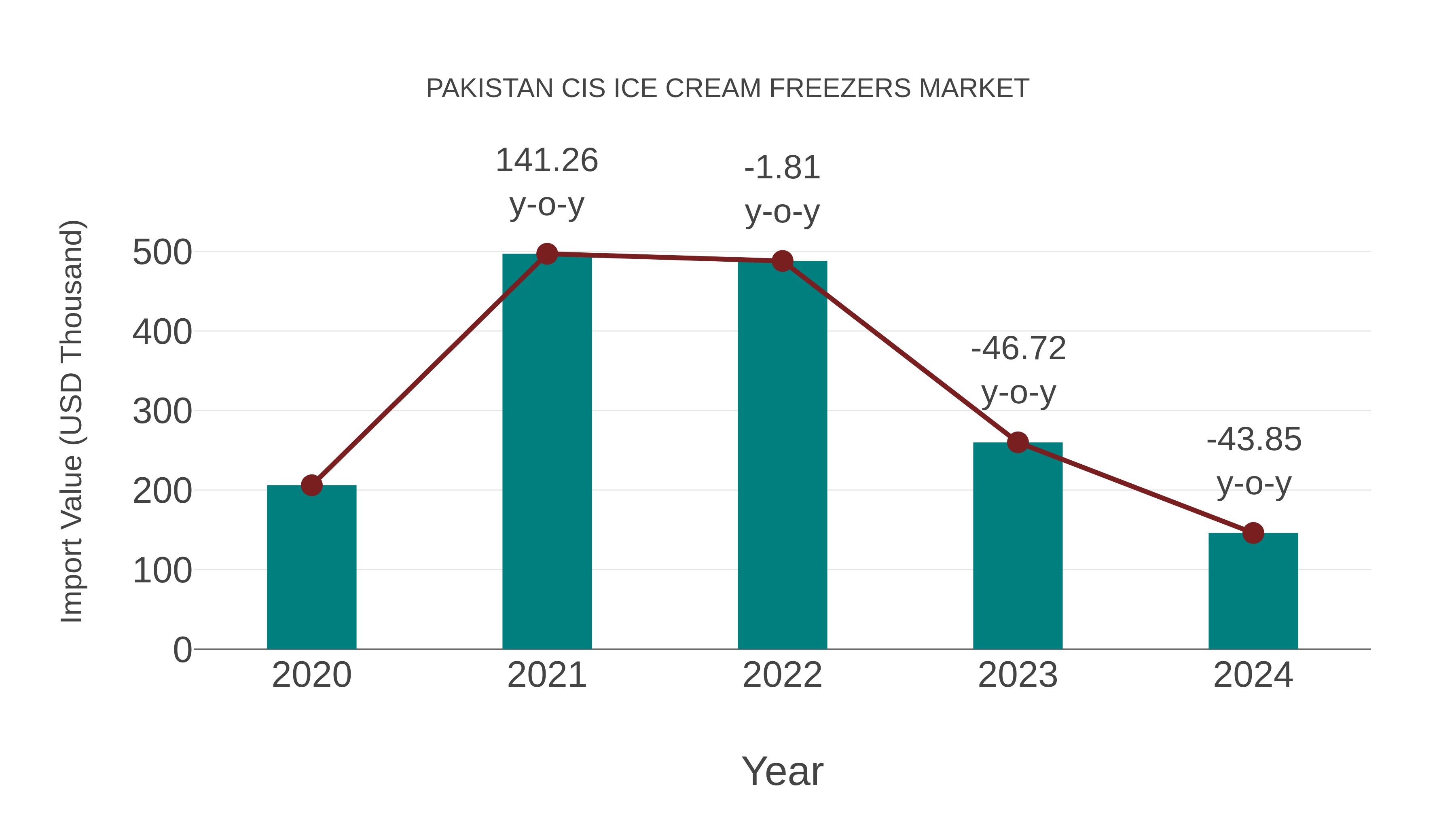Pakistan Cis Ice Cream Freezers Market: Import Trend Analysis