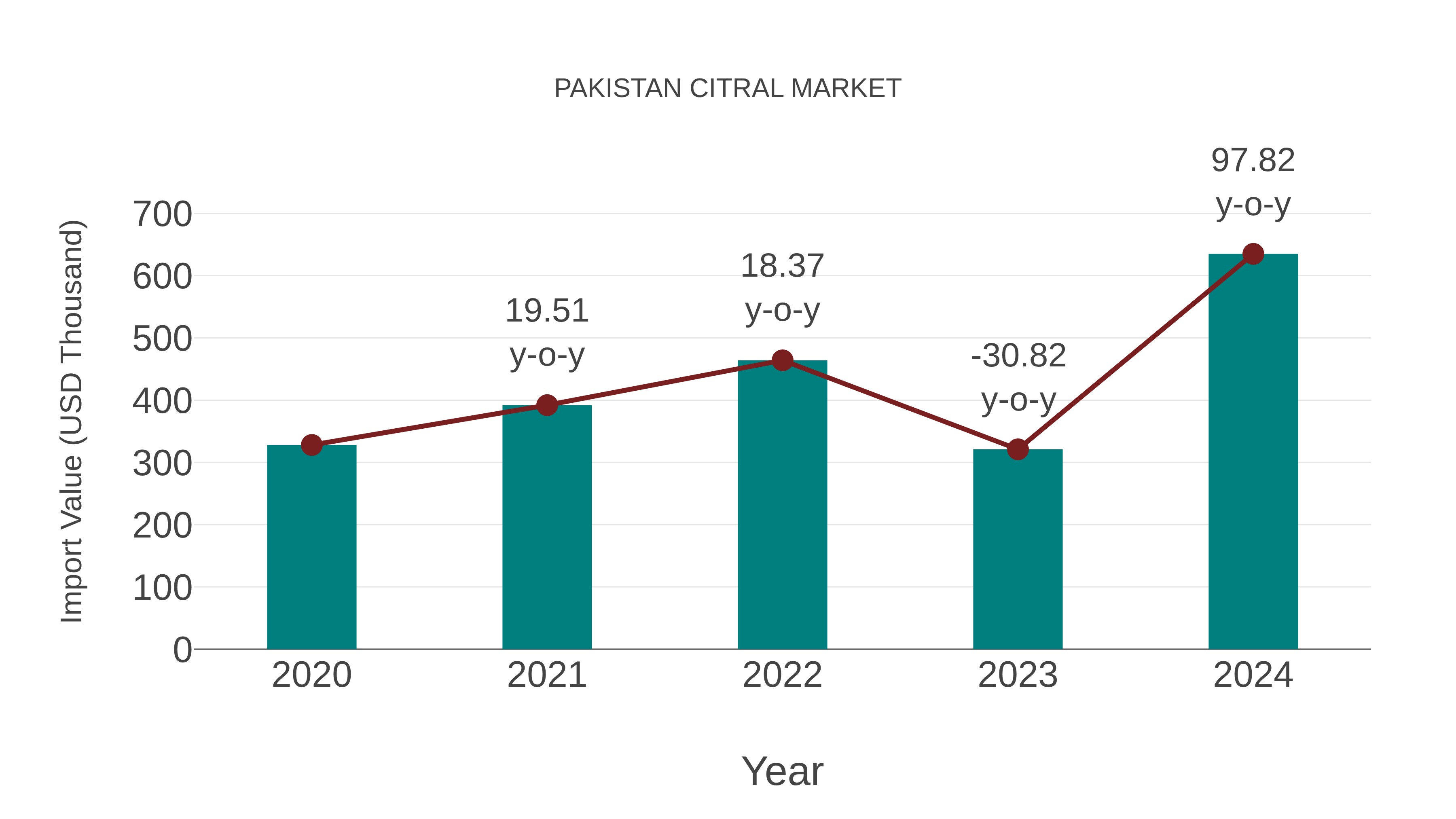 Pakistan Citral Market: Import Trend Analysis