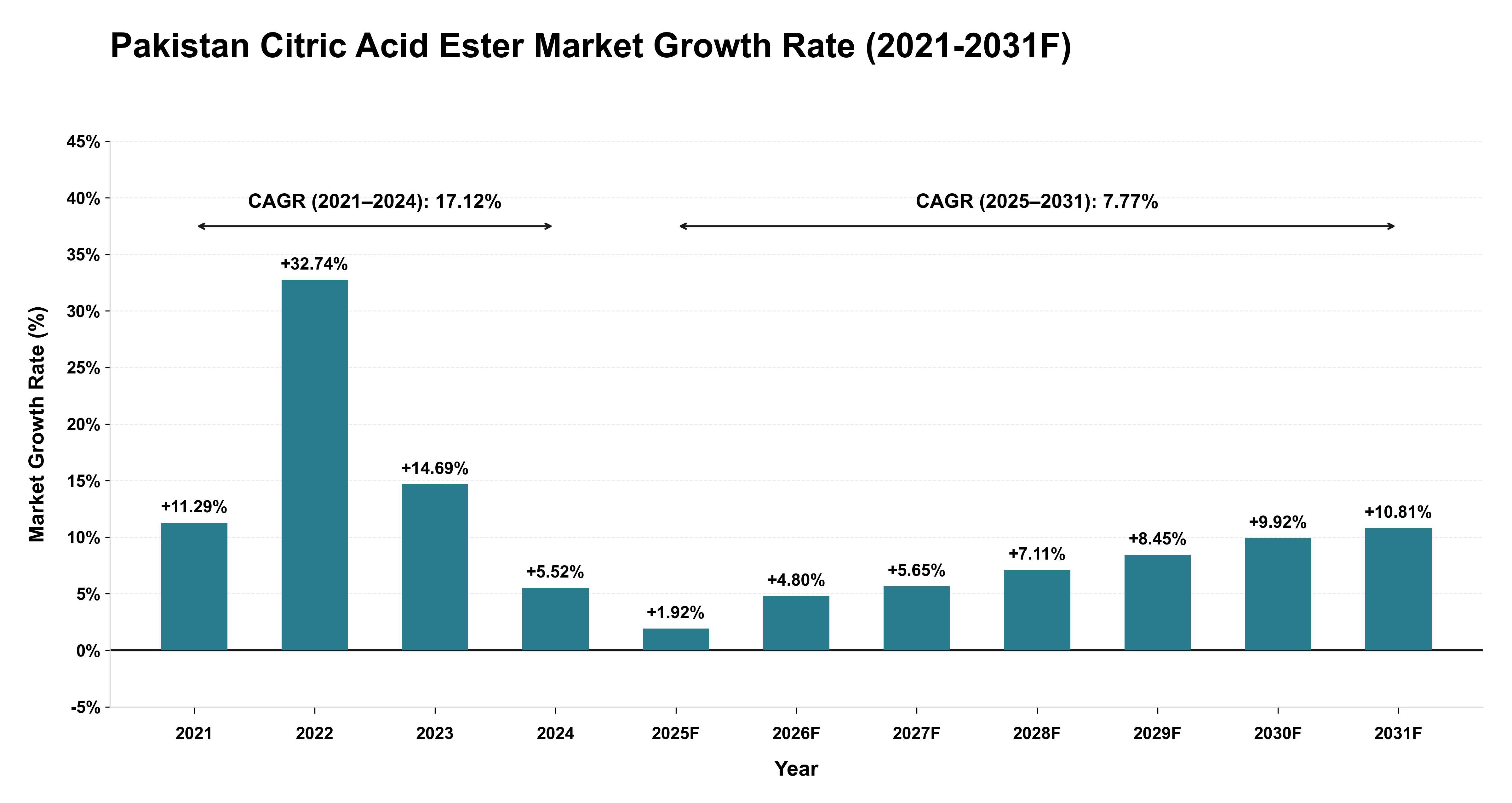 Pakistan Citric Acid Ester Market Year-wise Growth Rate (2021-2031F)