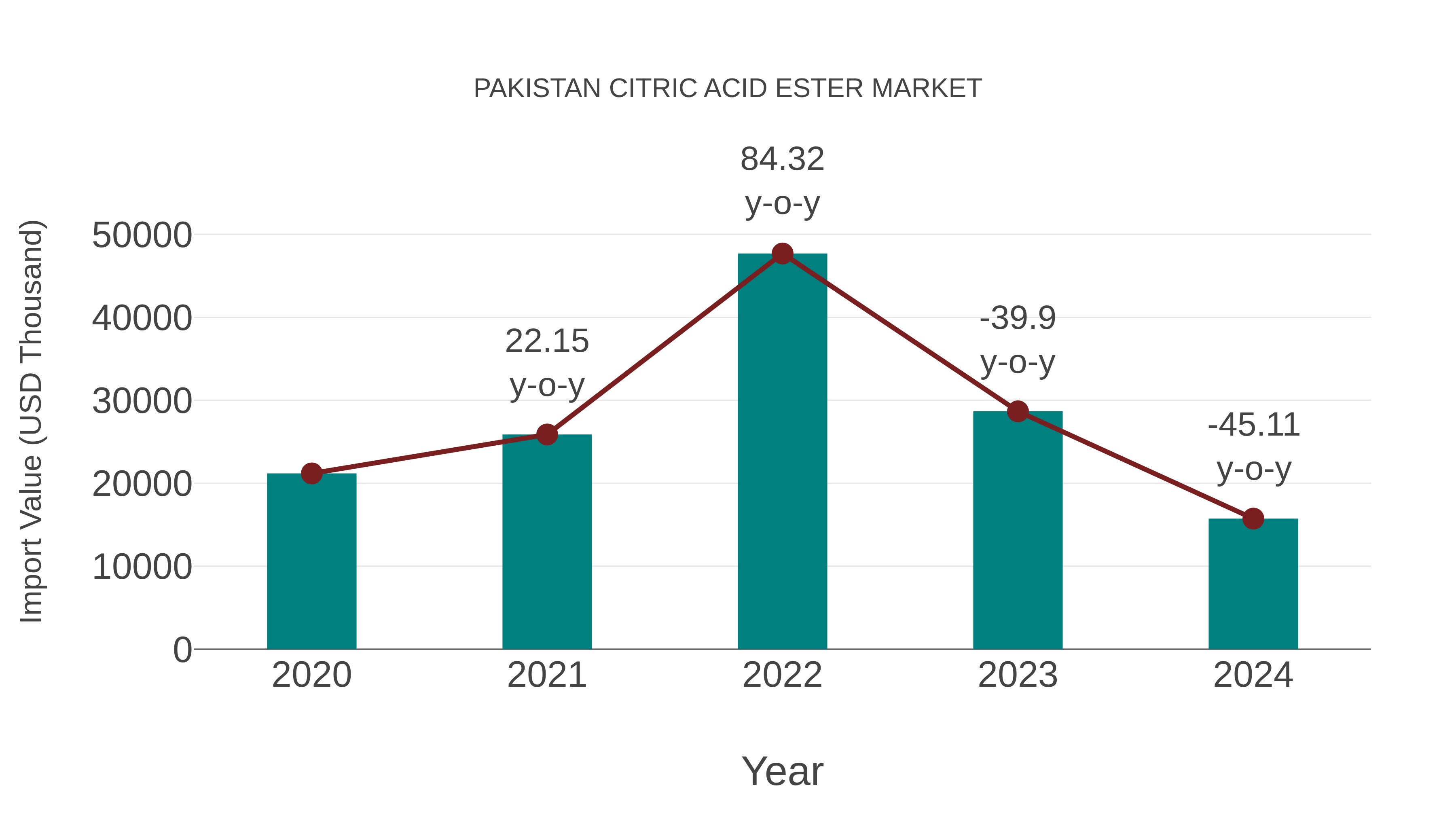  Pakistan Citric Acid Ester Market: Import Trend Analysis