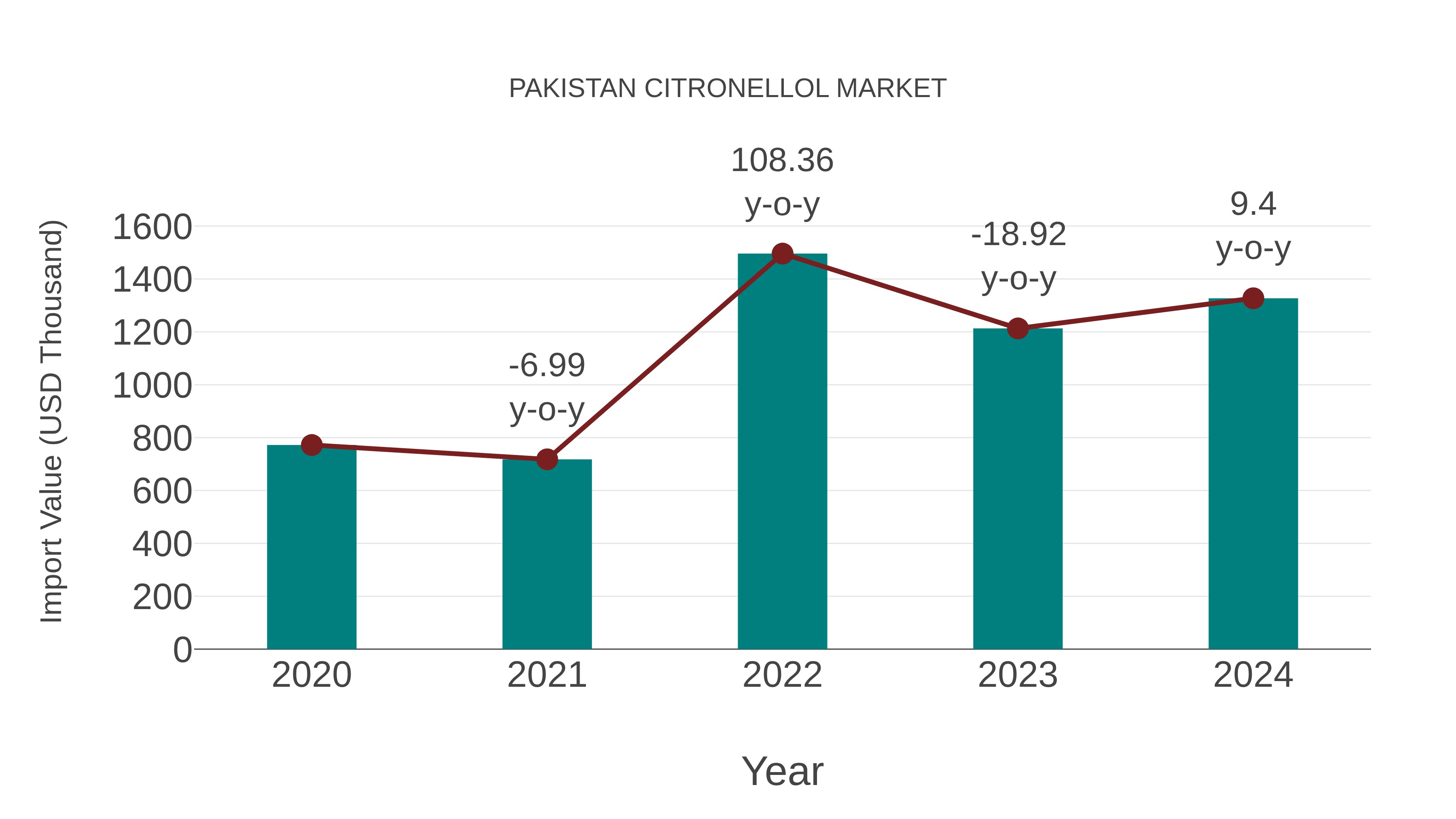 Pakistan Citronellol Market: Import Trend Analysis