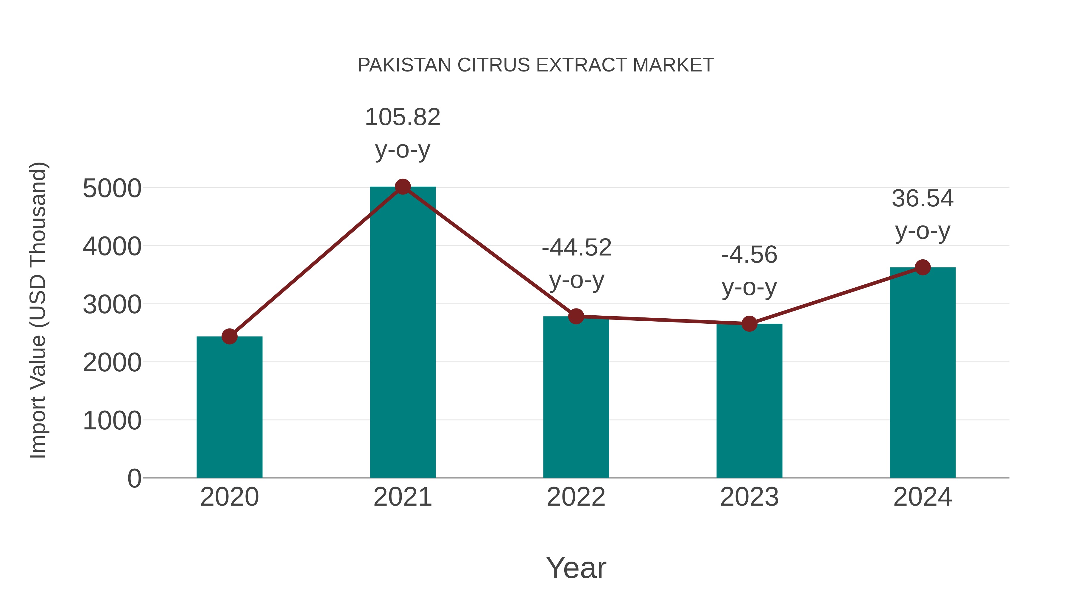 Pakistan Citrus Extract Market: Import Trend Analysis