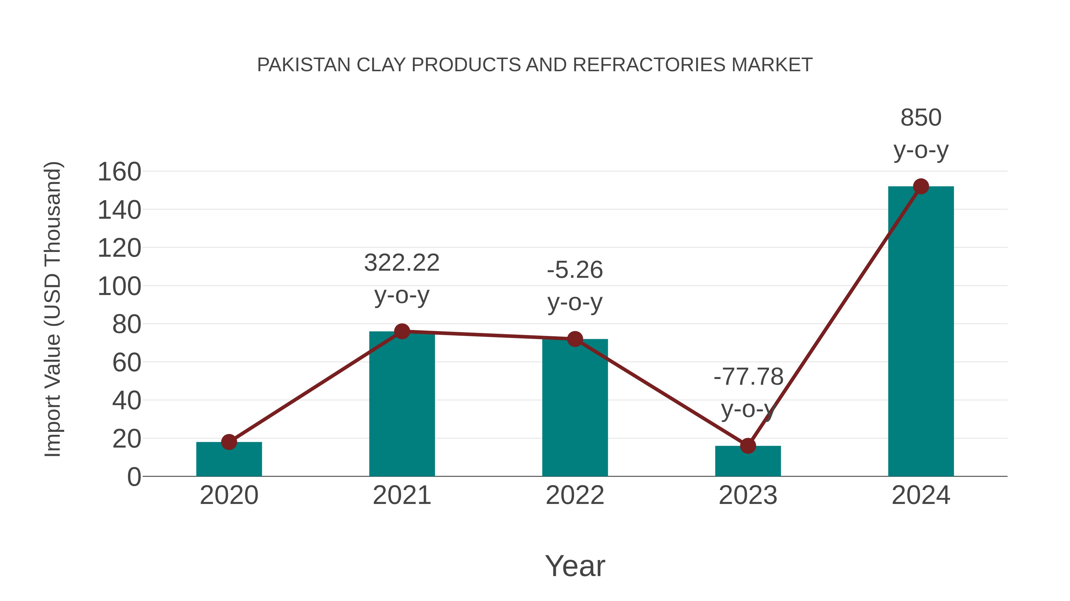 Pakistan Clay Products and Refractories Market: Import Trend Analysis