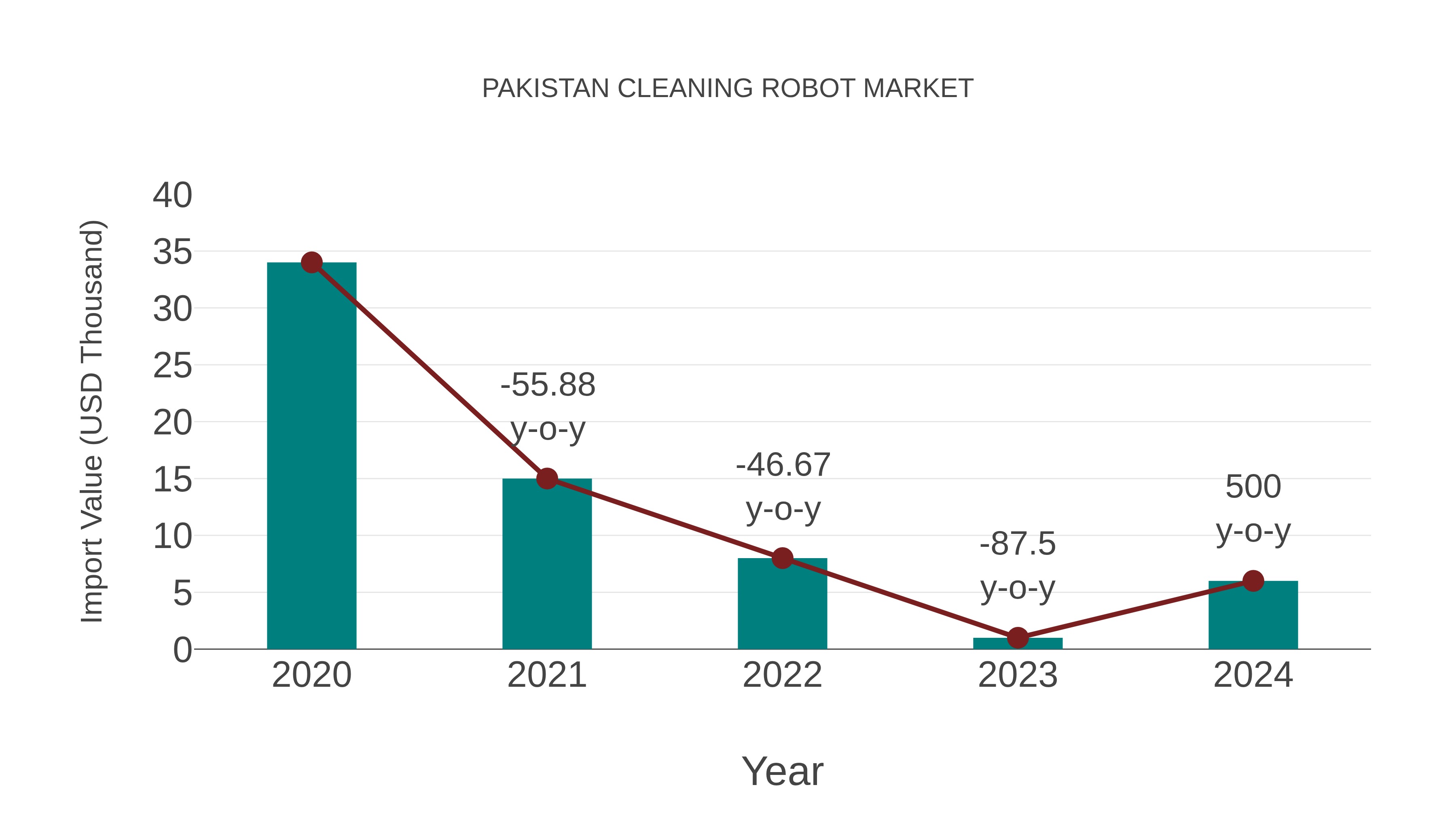 Pakistan Cleaning Robot Market: Import Trend Analysis