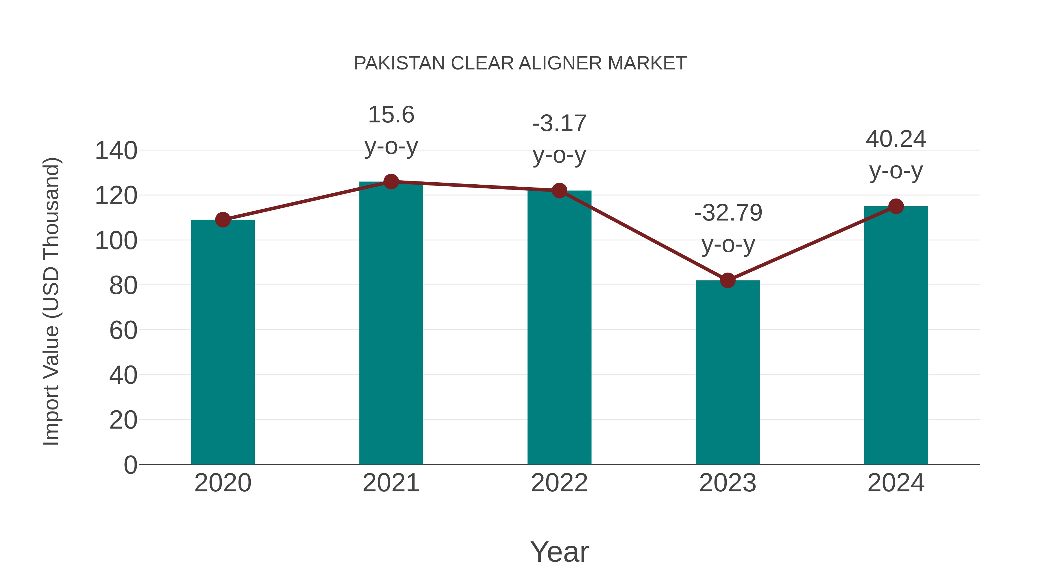 Pakistan Clear Aligner Market: Import Trend Analysis