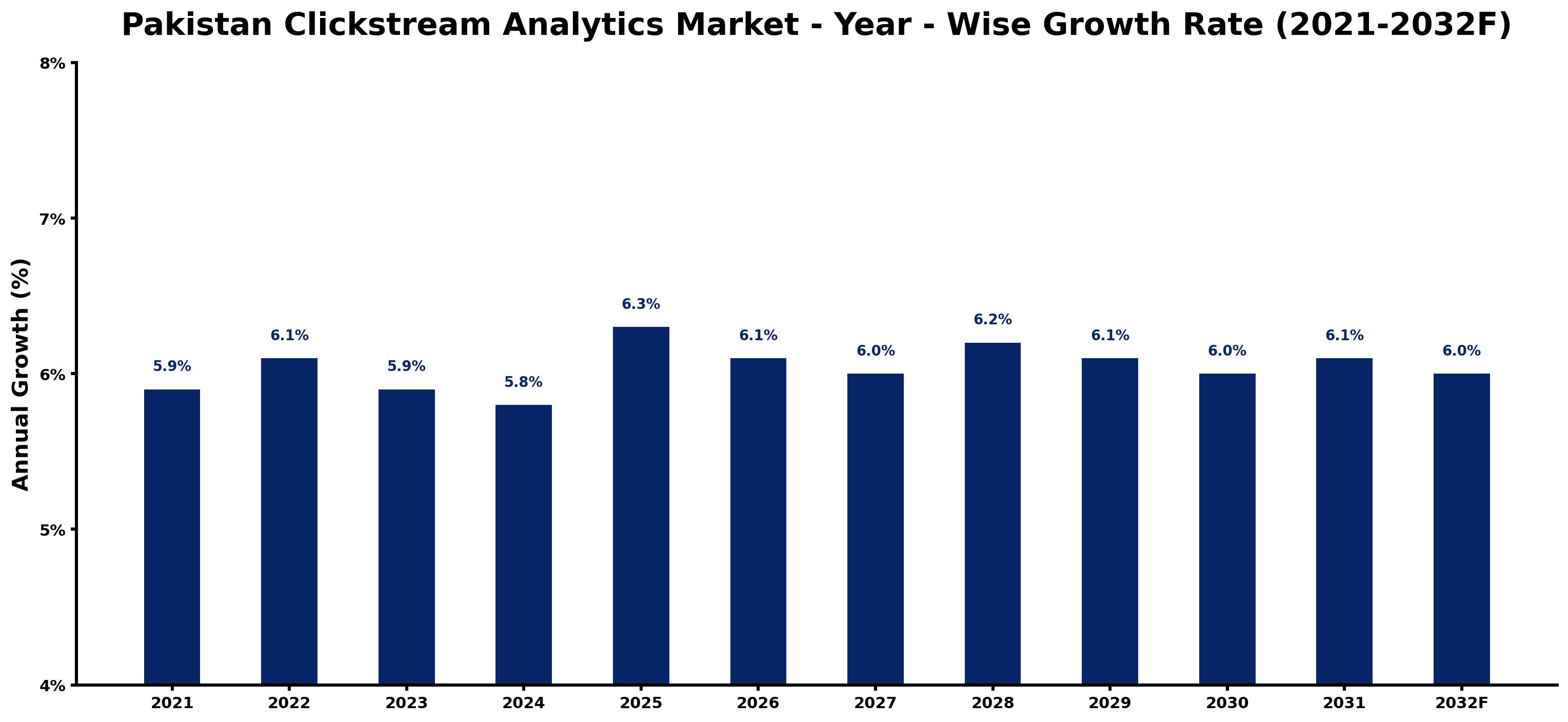 Pakistan Clickstream Analytics Market Year-wise Growth Rate and Key Drivers