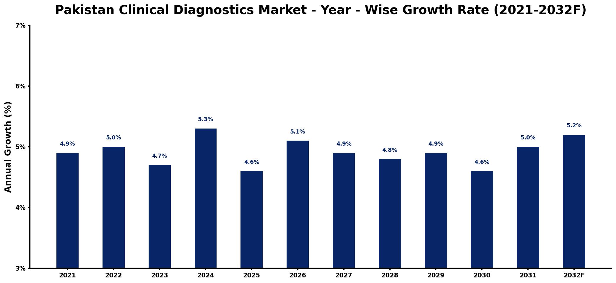 Pakistan Clinical Diagnostics Market Year-wise Growth Rate and Key Drivers