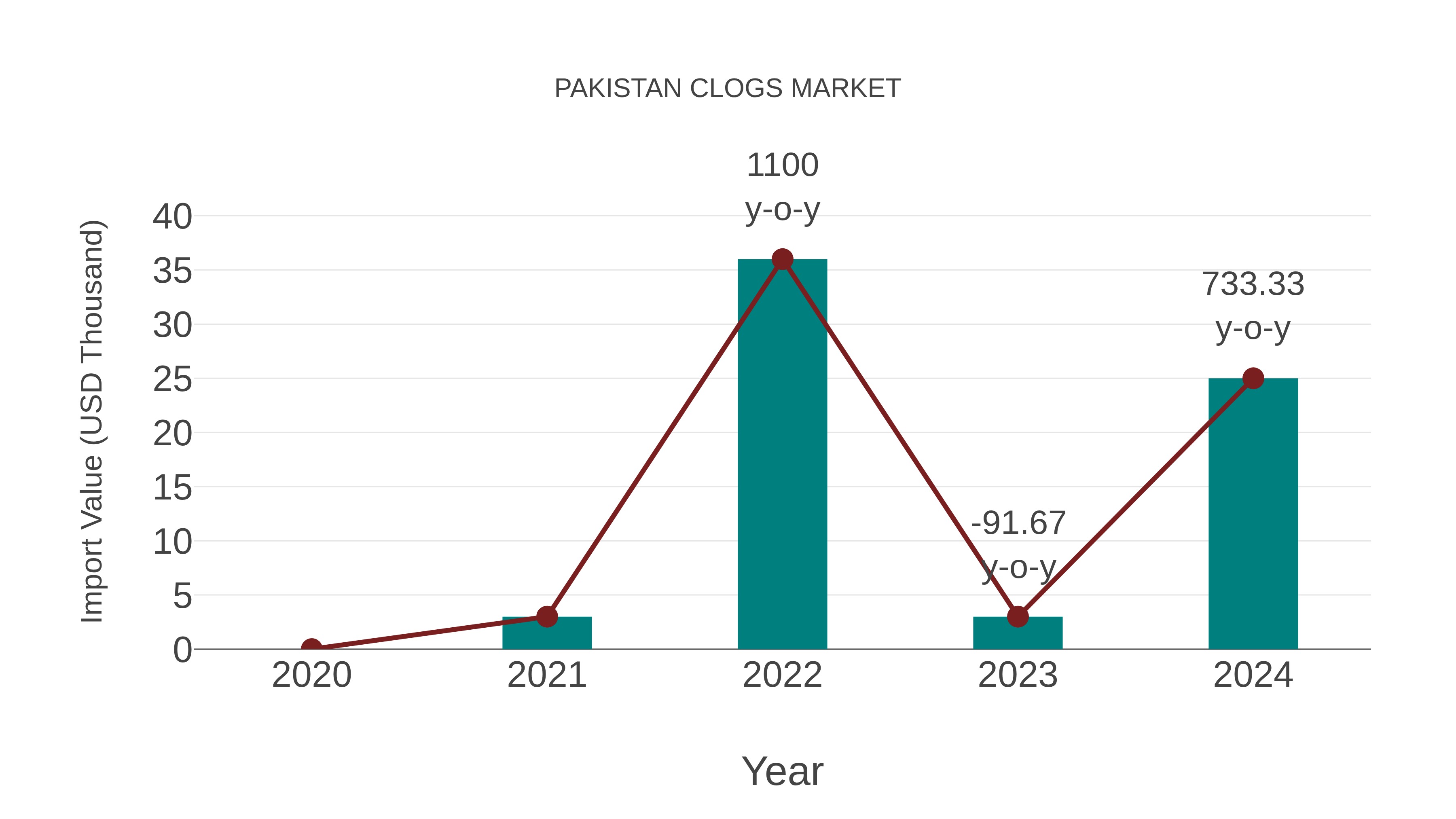  Pakistan Clogs Market: Import Trend Analysis