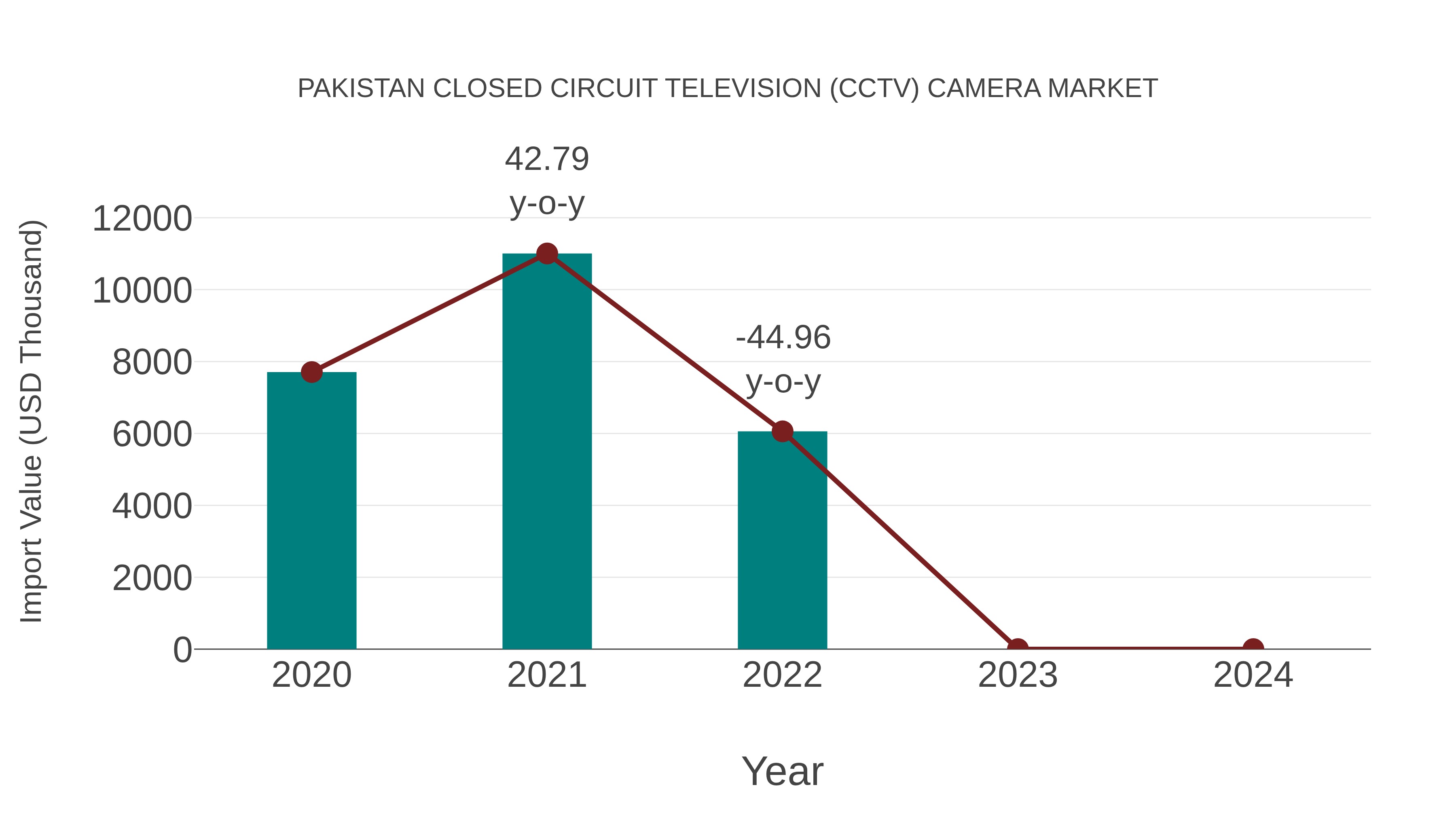 Pakistan Closed Circuit Television (Cctv) Camera Market: Import Trend Analysis