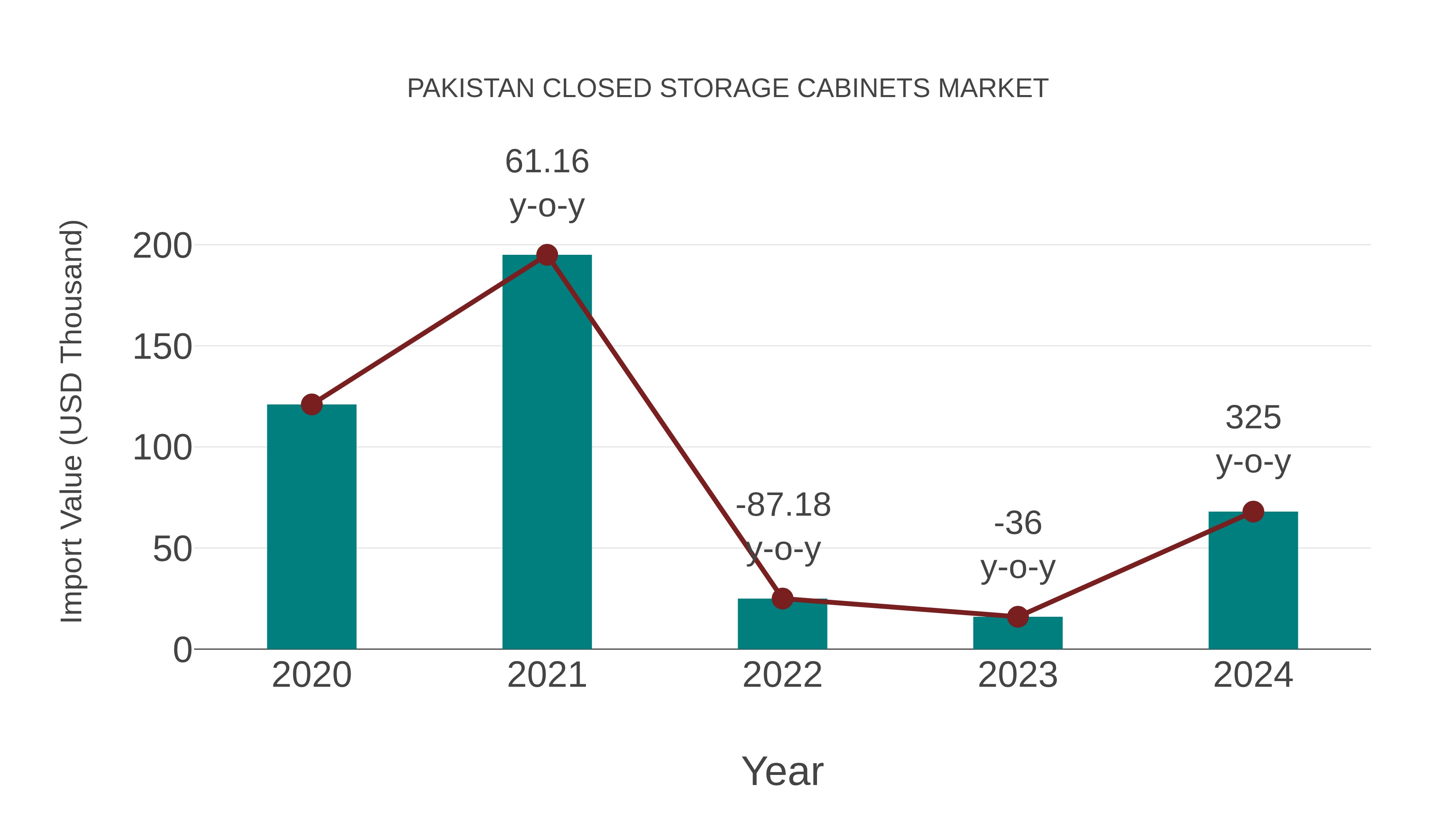 Pakistan Closed Storage Cabinets Market: Import Trend Analysis