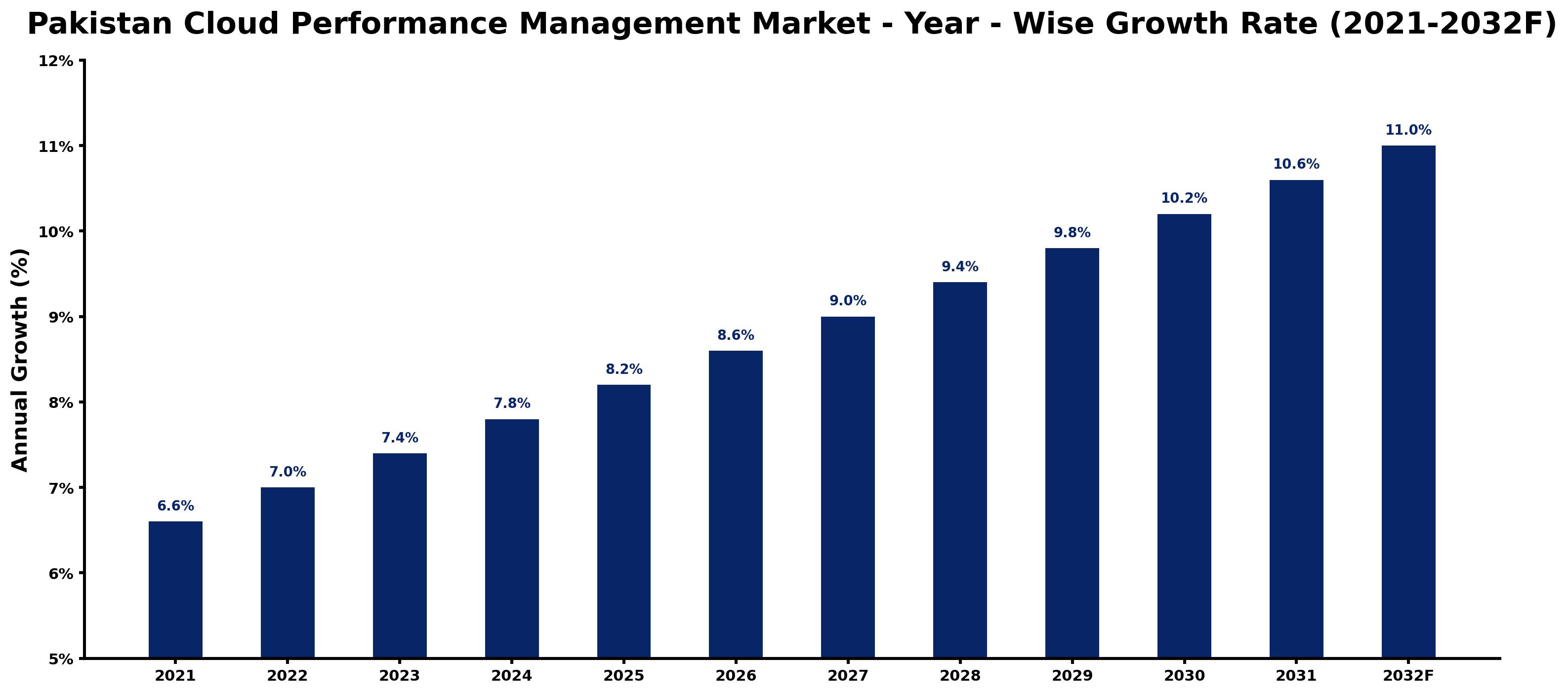 Pakistan Cloud Performance Management Market Year-wise Growth Rate and Key Drivers