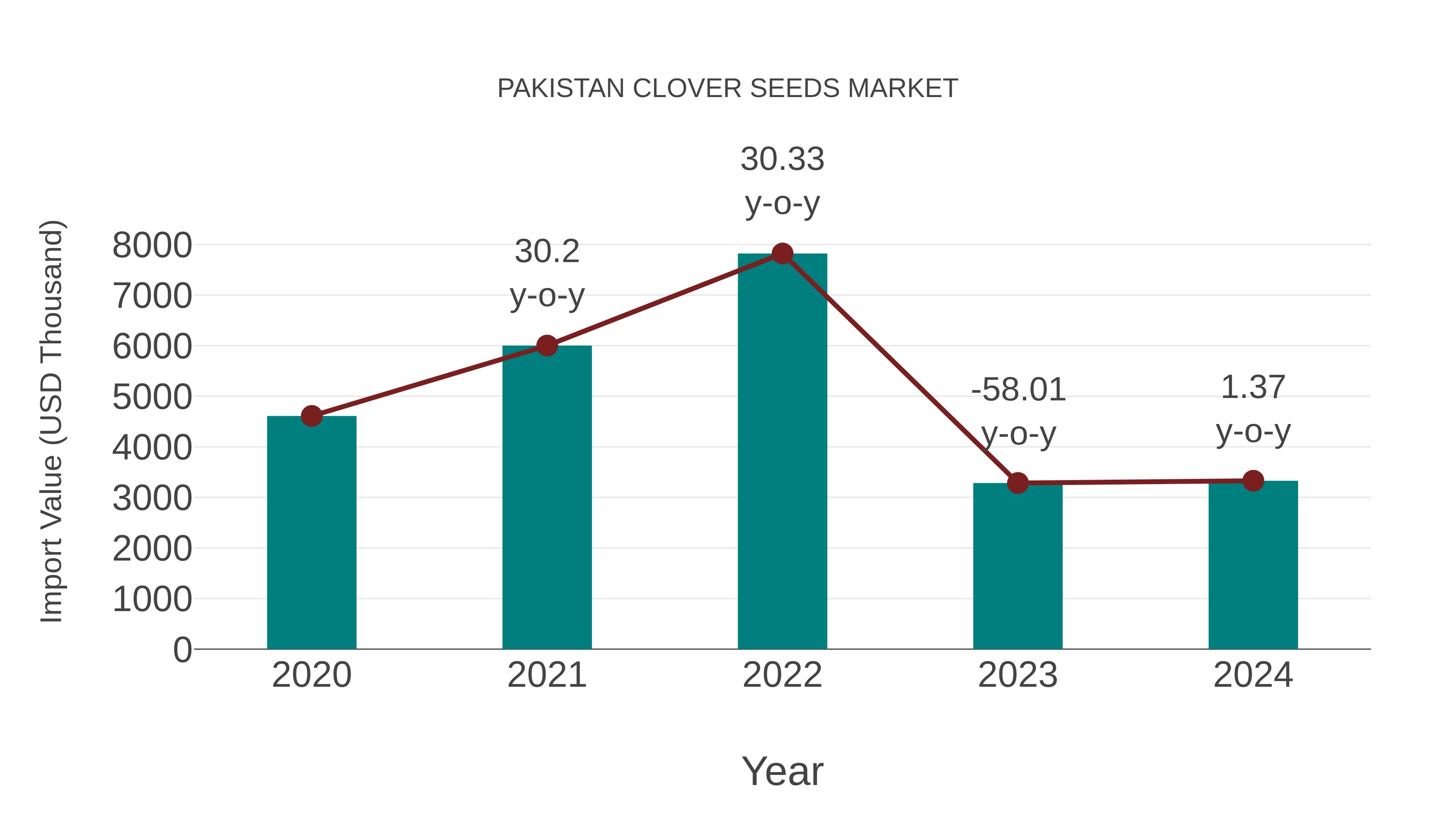 Pakistan Clover Seeds Market: Import Trend Analysis