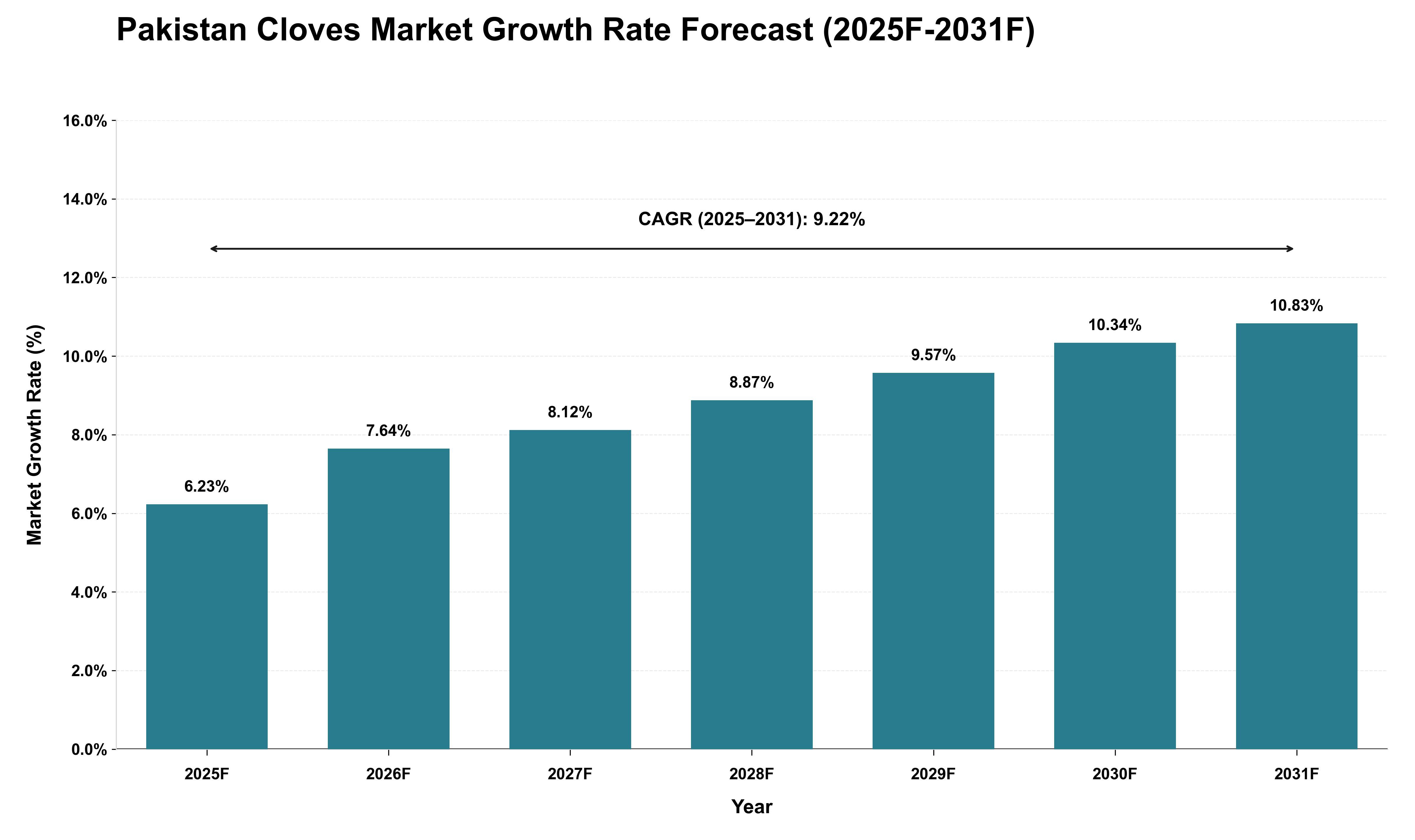 Pakistan Cloves Market Growth Rate Analysis (2025 - 2031)