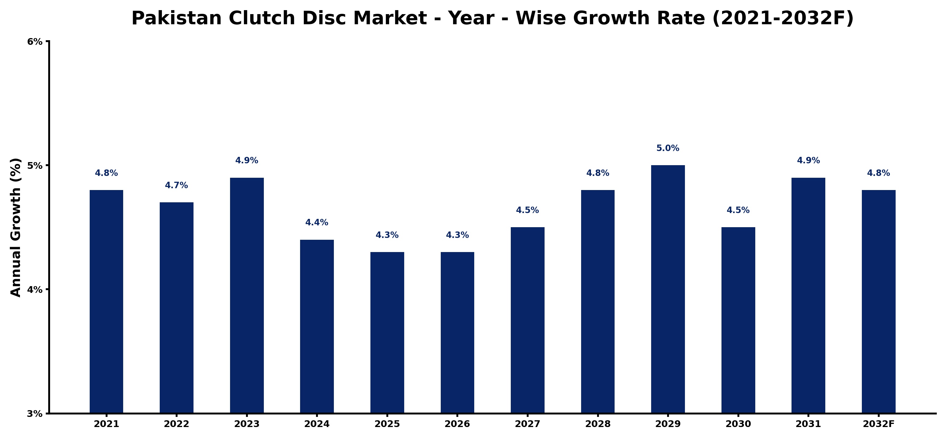 Pakistan Clutch Disc Market Year-wise Growth Rate and Key Drivers