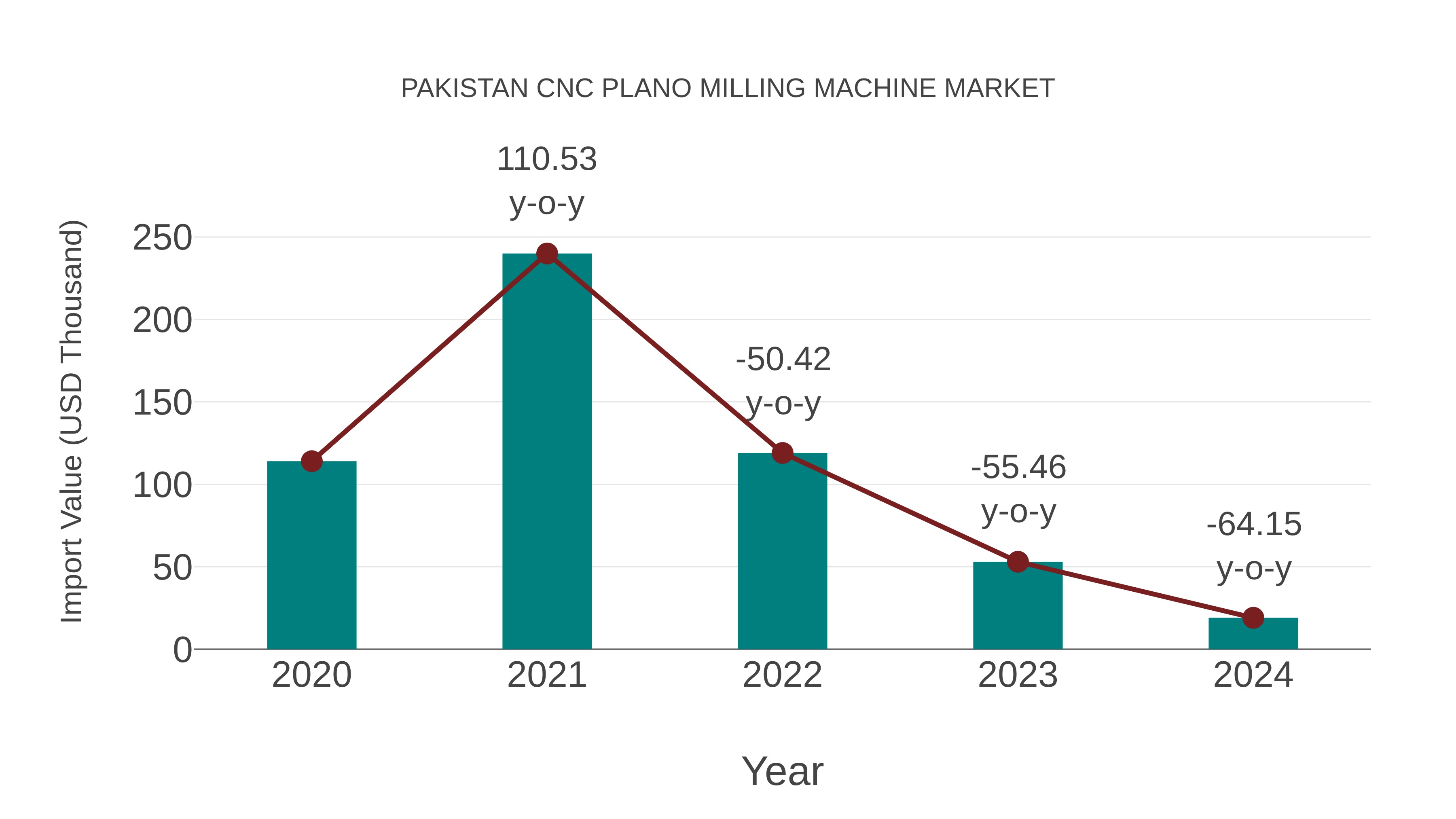 Pakistan Cnc Plano Milling Machine Market: Import Trend Analysis
