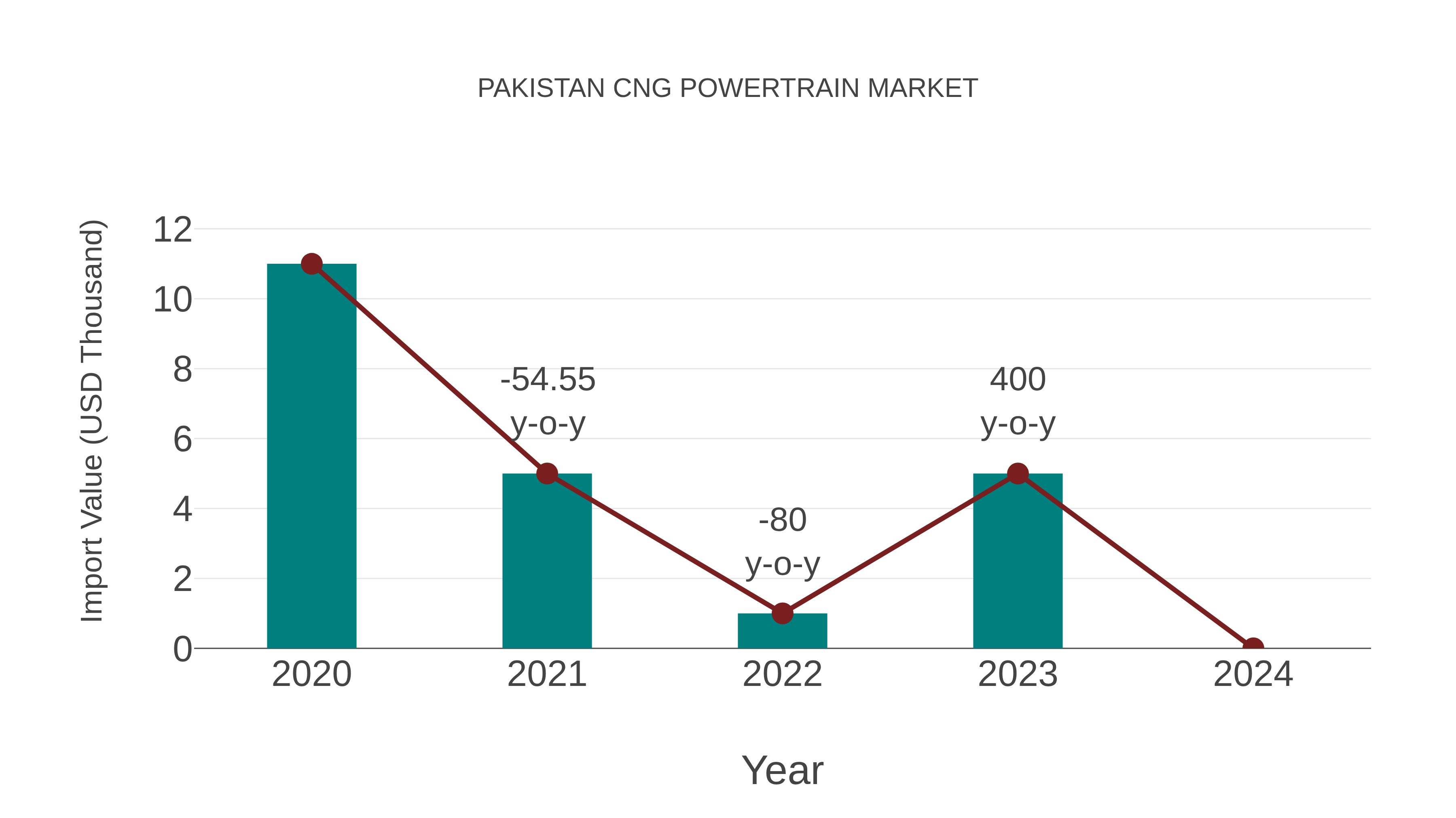  Pakistan Cng Powertrain Market: Import Trend Analysis