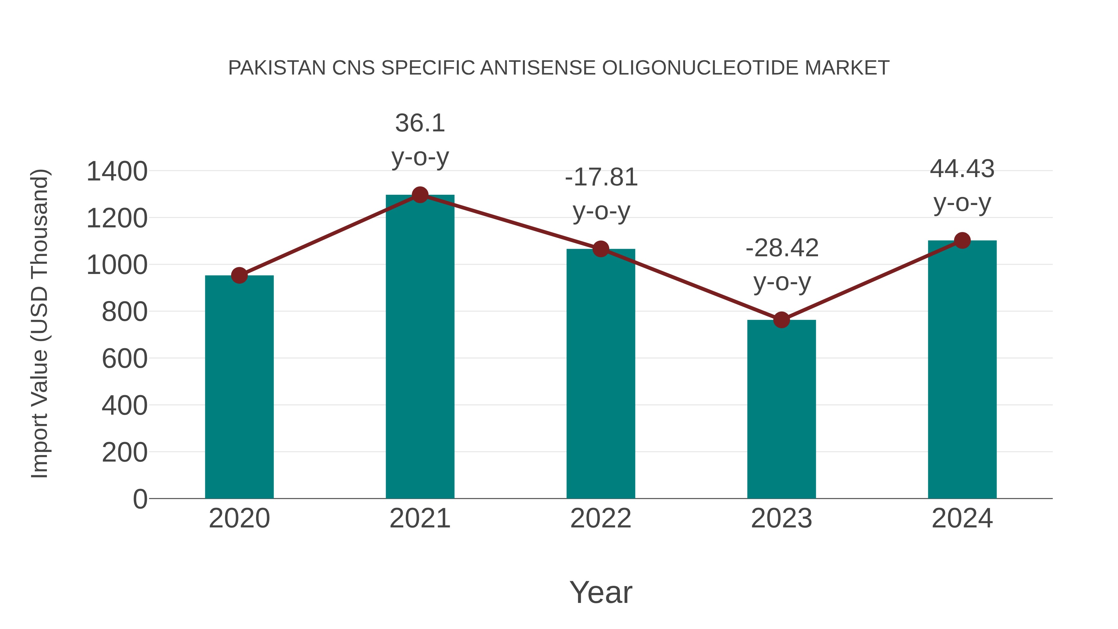 Pakistan Cns Specific Antisense Oligonucleotide Market: Import Trend Analysis