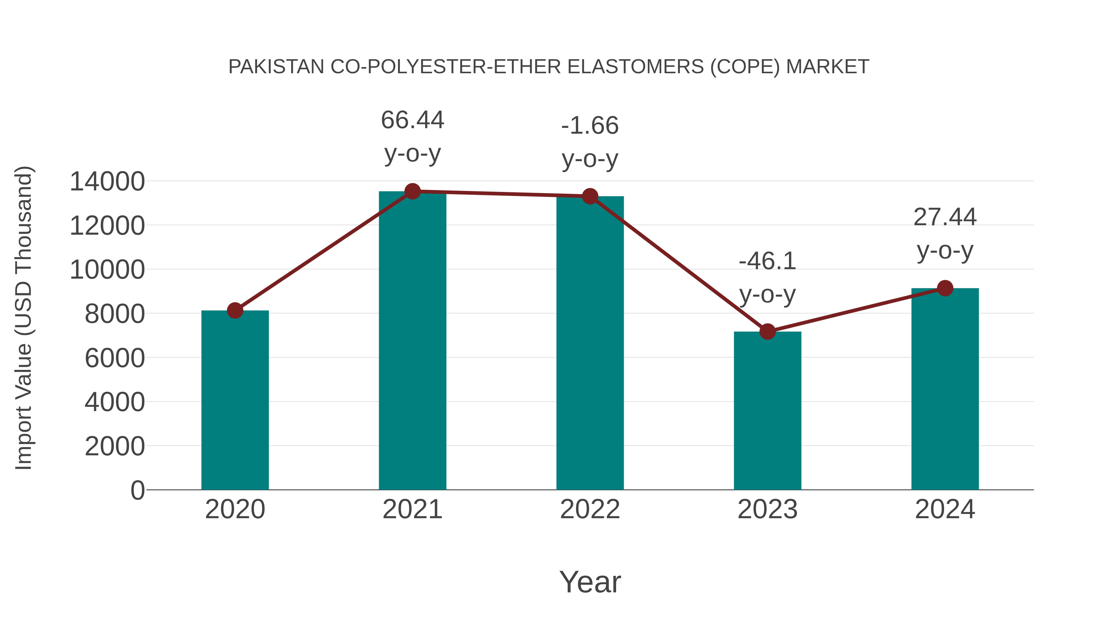  Pakistan Co-polyester-ether Elastomers (Cope) Market: Import Trend Analysis