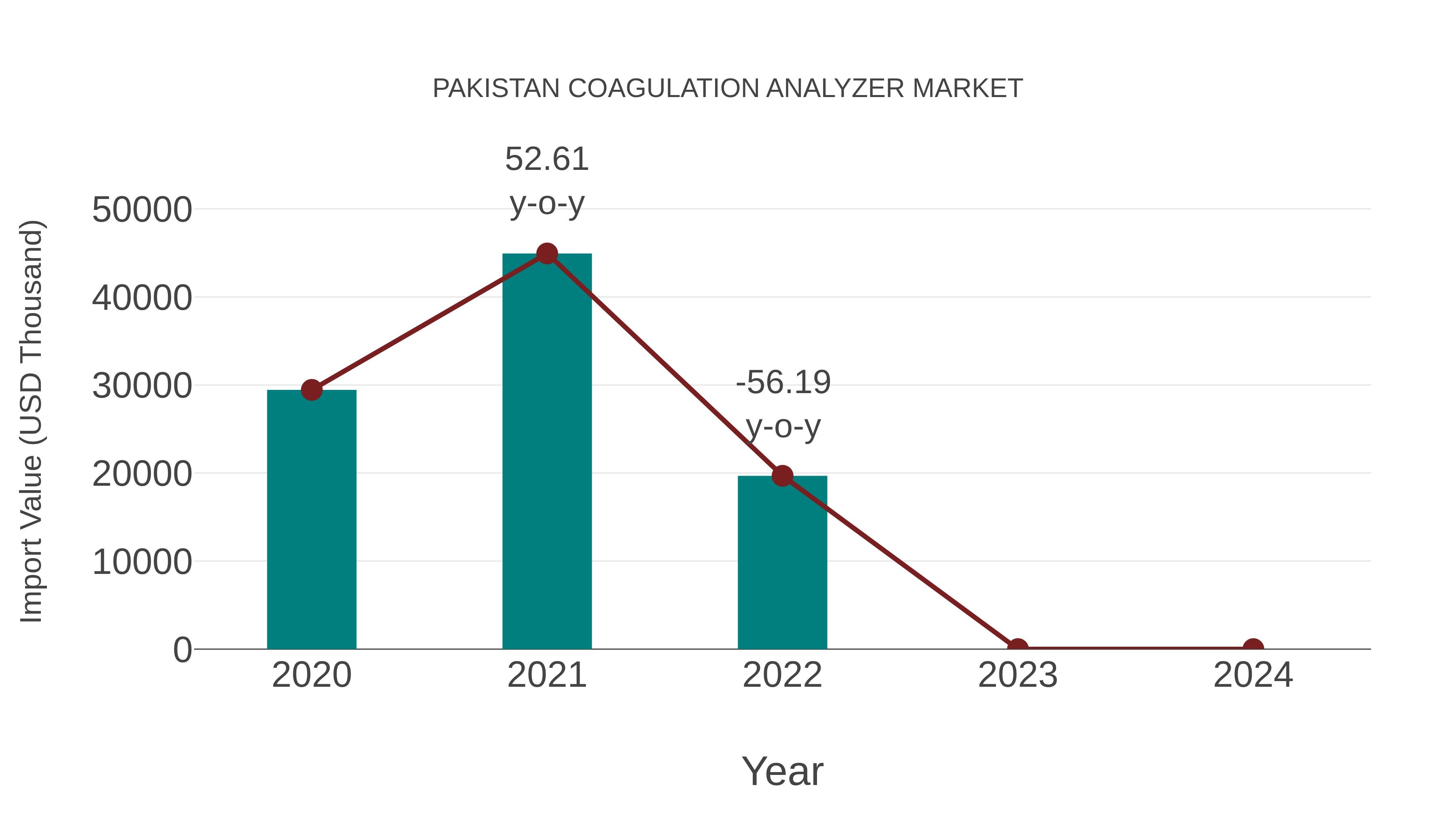 Pakistan Coagulation Analyzer Market: Import Trend Analysis