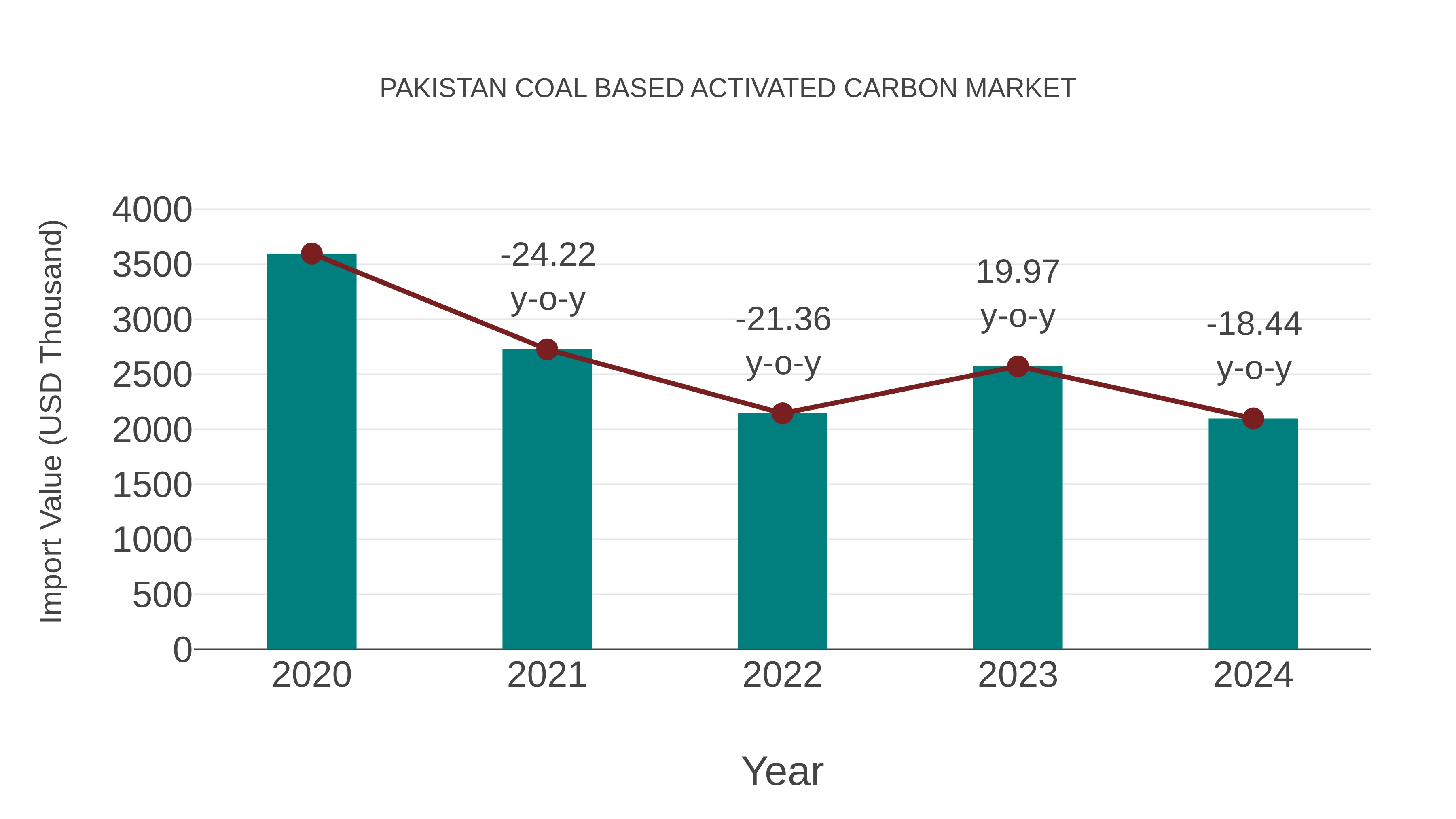  Pakistan Coal Based Activated Carbon Market: Import Trend Analysis