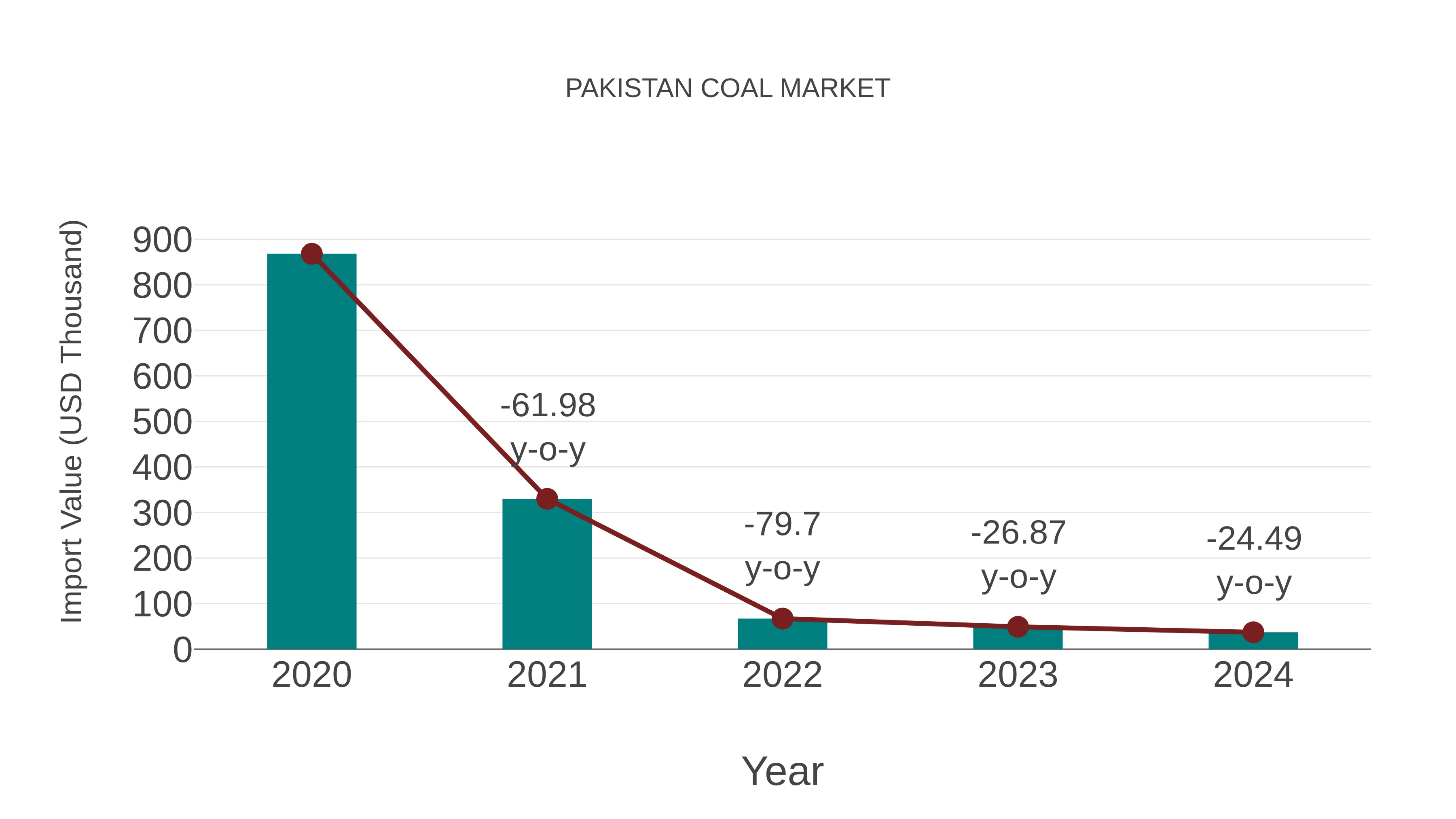  Pakistan Coal Market: Import Trend Analysis