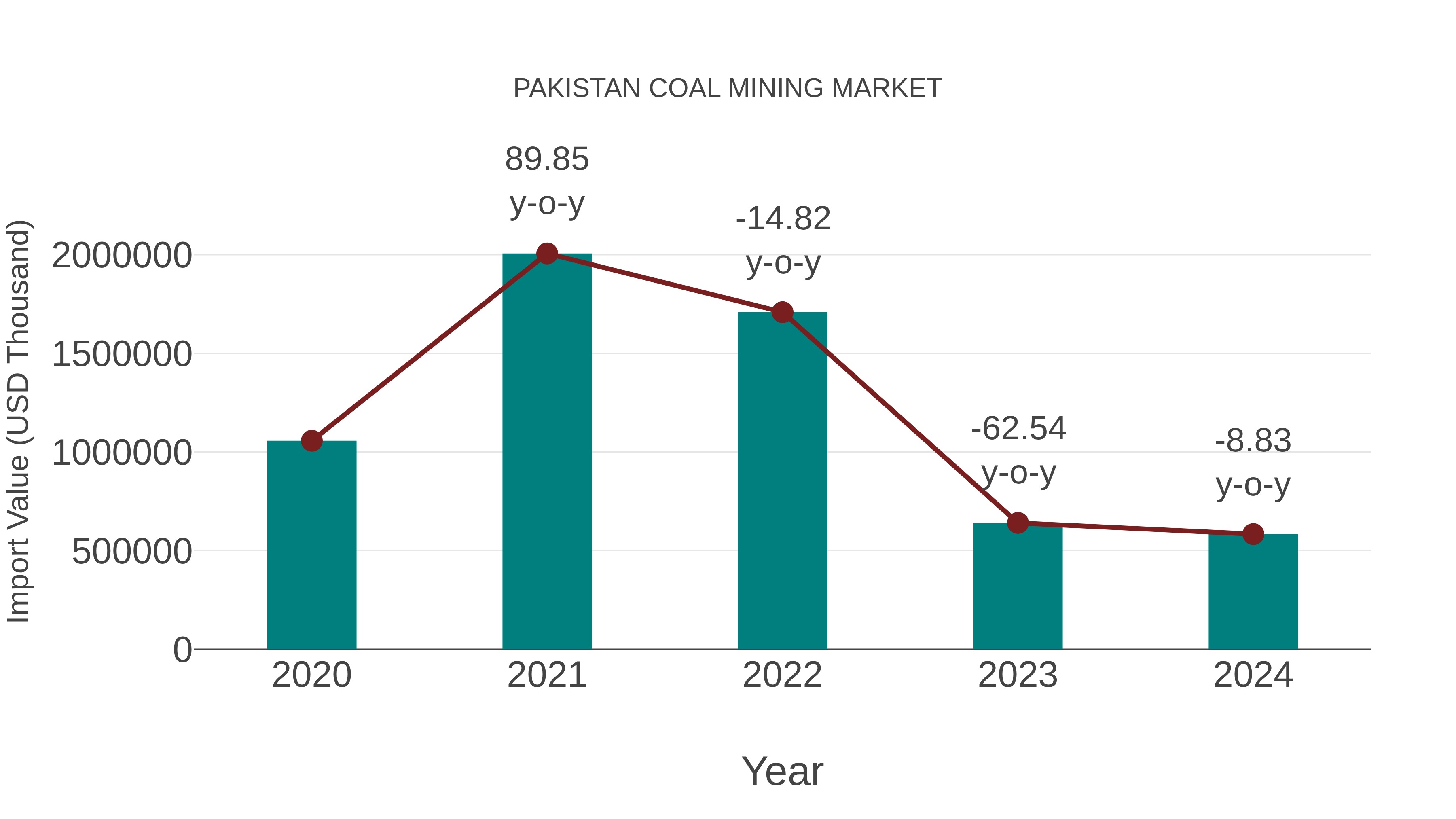  Pakistan Coal Mining Market: Import Trend Analysis