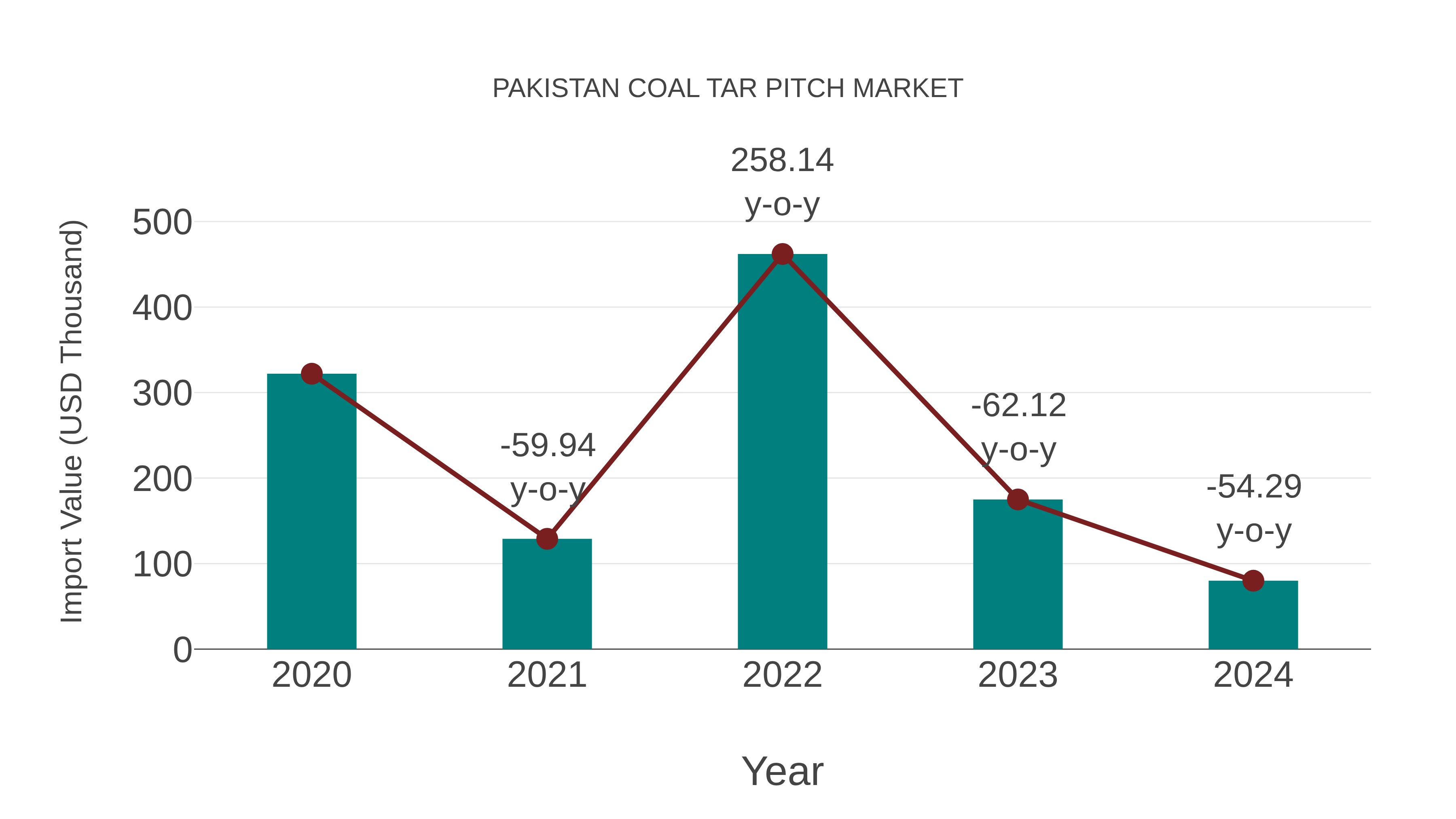Pakistan Coal Tar Pitch Market: Import Trend Analysis